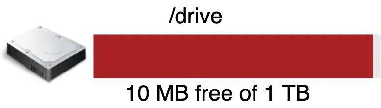 Image represents a visual depiction of hard drive storage.  On the left, a realistic icon of a physical hard drive is shown. To its right, a long, dark-red horizontal bar represents the hard drive's storage capacity.  Above the bar, the label '/drive' indicates the mount point or directory name for the drive. Below the bar, the text '10 MB free of 1 TB' displays the available free space (10 MB) out of the total capacity of 1 terabyte (TB). The bar's length visually represents the total storage capacity, with the vast majority of the bar indicating used space, and a tiny, almost imperceptible portion representing the small amount of free space.  There is no explicit connection drawn between the hard drive icon and the bar, but their juxtaposition clearly implies that the bar visually represents the storage status of the depicted hard drive.