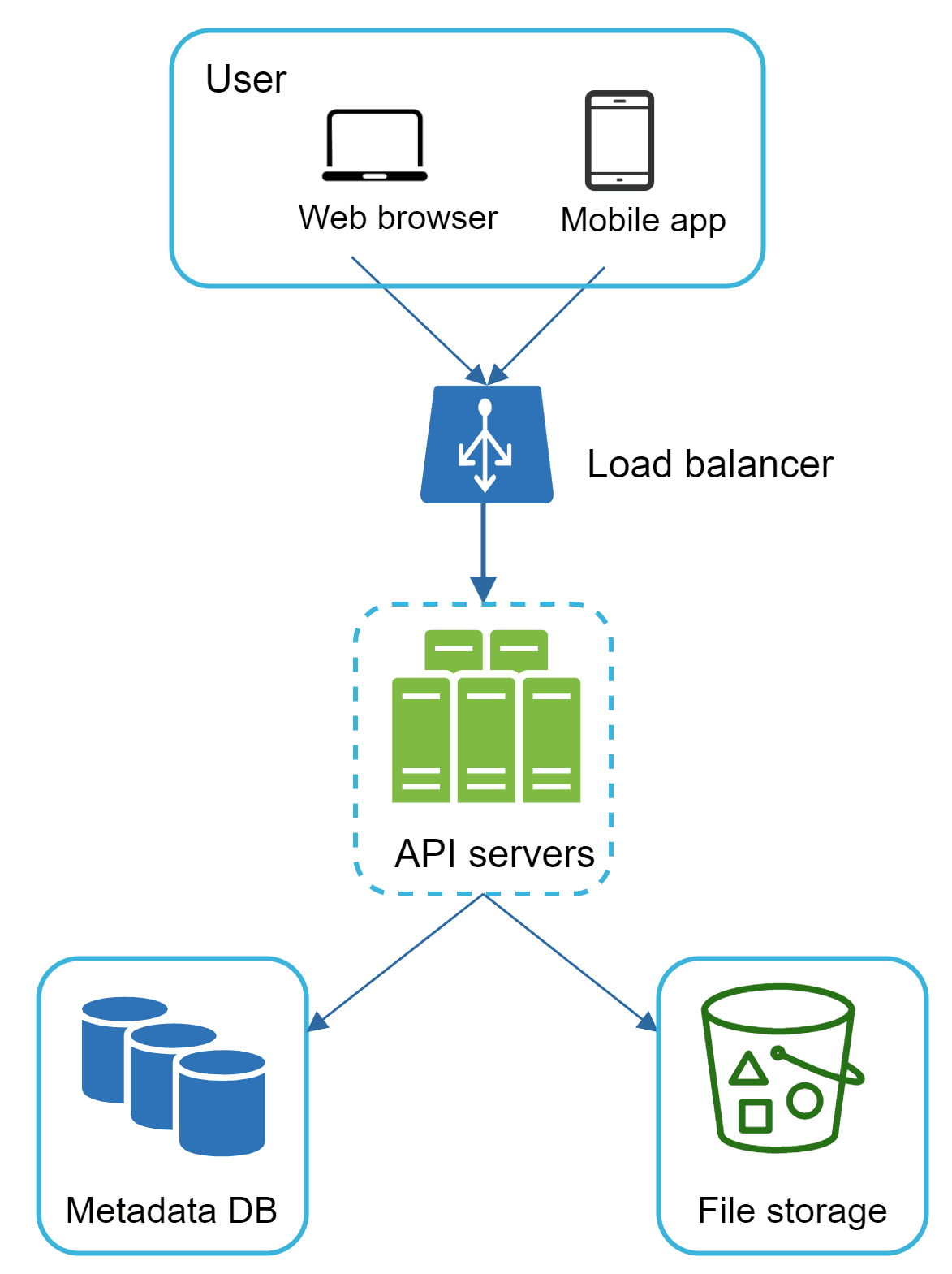 Image represents a simplified system architecture diagram.  A user, interacting via a web browser or mobile app (both contained within a light-blue rounded rectangle labeled 'User'), sends requests to a load balancer (a dark-blue trapezoid with an icon representing load balancing). The load balancer distributes these requests to multiple API servers (represented by three green vertical rectangles within a dashed light-blue rounded rectangle labeled 'API servers').  These API servers then communicate with two separate backend components: a Metadata DB (three dark-blue database cylinders within a light-blue rounded rectangle) and a File storage (a green bucket icon with various shapes inside, within a light-blue rounded rectangle).  Arrows indicate the direction of information flow, showing requests moving from the user to the load balancer, then to the API servers, and finally to the database and file storage.  The API servers receive requests, process them, and retrieve data from both the Metadata DB and File storage before sending responses back to the user via the load balancer.