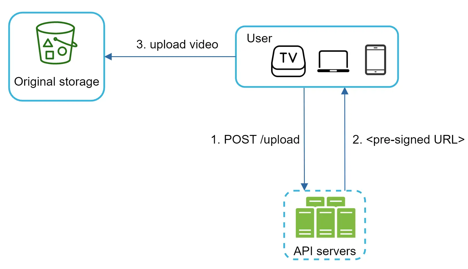 Image represents a simplified system architecture for video uploading.  A user, represented by icons for a TV, laptop, and smartphone, initiates a video upload (labeled '3. upload video'). This action sends a request to a set of 'API servers,' depicted as three stacked green rectangles within a dashed-line box.  The API servers respond with a 'pre-signed URL' (labeled '2. <pre-signed URL>') which the user then uses to upload the video directly to the 'Original storage,' represented by a bucket icon labeled 'Original storage' and connected by an arrow labeled '3. upload video'. The initial user request to the API servers is labeled '1. POST /upload,' indicating a POST HTTP request is used to initiate the upload process.  The overall flow shows a two-step process:  first, obtaining a pre-signed URL from the API servers, and second, using that URL to upload the video to the designated storage location.