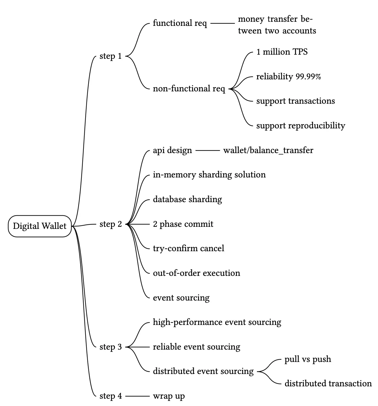Image represents a system design process for a Digital Wallet, broken down into four steps.  The process begins with defining requirements: 'functional req' specifies the core functionality – 'money transfer between two accounts' with a target of '1 million TPS' – while 'non-functional req' outlines performance goals ('reliability 99.99%'), transaction support, and reproducibility. Step 1 connects these requirements to the overall design. Step 2 focuses on the API design ('wallet/balance_transfer') and database solutions, exploring options like 'in-memory sharding solution', 'database sharding', '2 phase commit', 'try-confirm cancel', and handling 'out-of-order execution' using 'event sourcing'.  Step 3 delves into different event sourcing approaches, including 'high-performance event sourcing', 'reliable event sourcing', and 'distributed event sourcing', branching into considerations of 'pull vs push' and 'distributed transaction' mechanisms. Finally, step 4 concludes with a 'wrap up' phase, suggesting the completion of the design process.  The entire diagram is a tree-like structure, with 'Digital Wallet' at the root, and each step branching into various design choices and considerations.