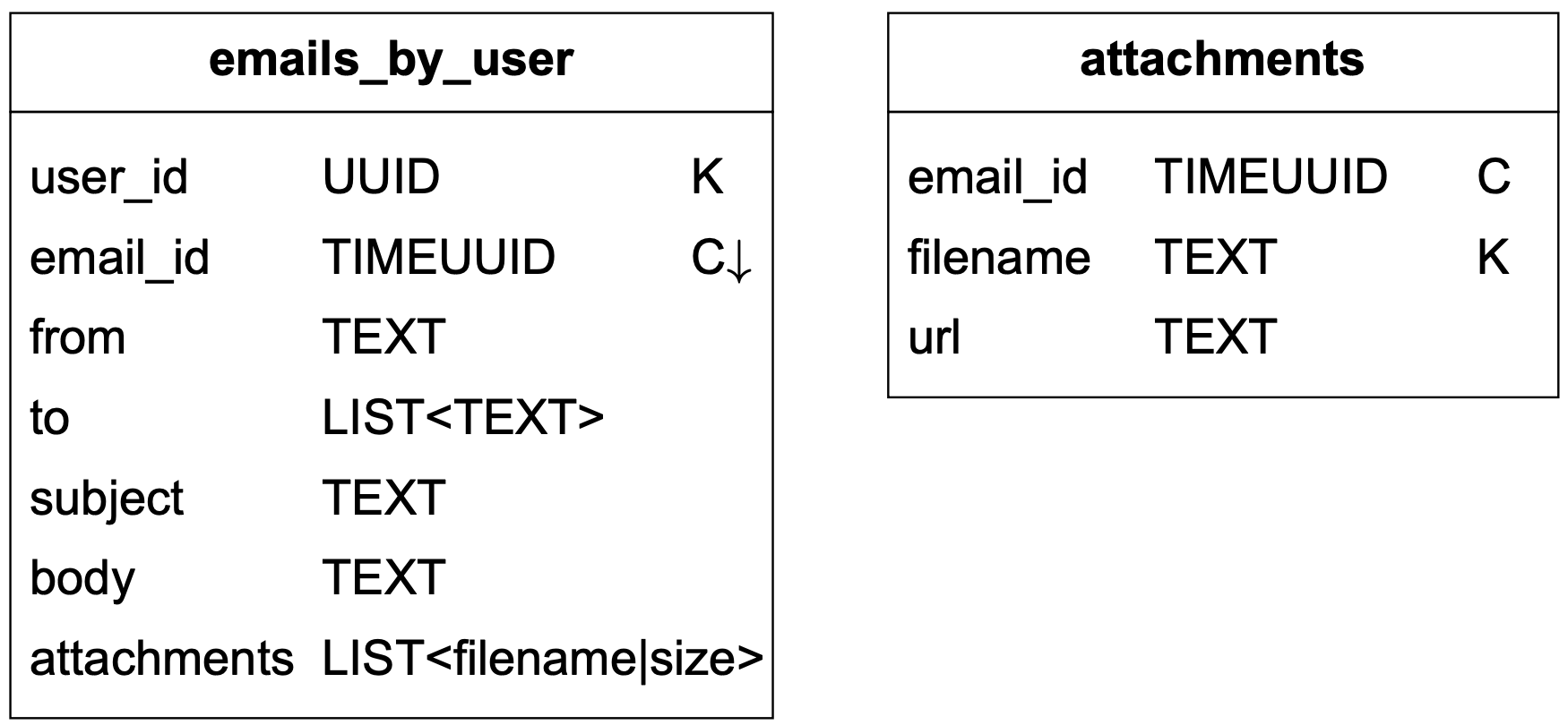 Image represents a database schema design showing two tables: emails_by_user and attachments.  The emails_by_user table has columns for user_id (UUID, primary key - indicated by 'K'), email_id (TIMEUUID, child key - indicated by 'C↓'), from (TEXT), to (LIST<TEXT>), subject (TEXT), body (TEXT), and attachments (LIST<filename|size>).  The attachments table has columns for email_id (TIMEUUID, primary key - indicated by 'K'), filename (TEXT), and url (TEXT).  A one-to-many relationship exists between emails_by_user and attachments, indicated by the email_id column appearing as both a child key in emails_by_user and a primary key in attachments.  This means one email entry in emails_by_user can have multiple associated attachment entries in the attachments table, linked via the common email_id.  The data types for each column are specified: UUID for unique identifiers, TIMEUUID for time-based unique identifiers, TEXT for text strings, and LIST for lists of values.  The 'C↓' indicates a child key referencing the primary key in the attachments table.