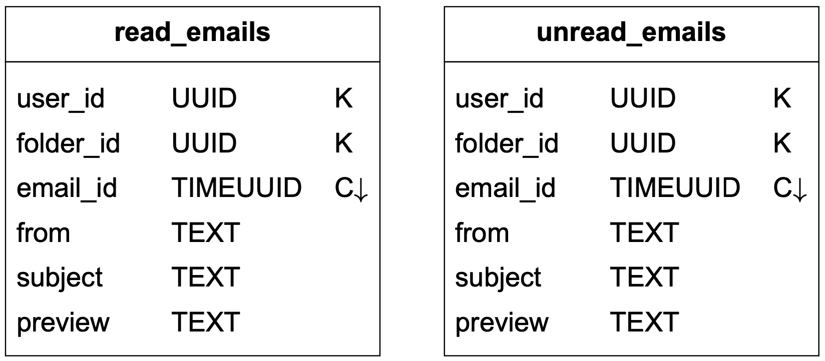 Image represents two database tables, side-by-side, named read_emails and unread_emails.  Each table has the same columns: user_id (UUID data type, marked as a key 'K'), folder_id (UUID, 'K'), email_id (TIMEUUID, marked as a cluster key 'C↓'), from (TEXT), subject (TEXT), and preview (TEXT).  The 'K' designation indicates a primary key, while 'C↓' denotes a clustering key, suggesting that email_id determines the order of rows within each table.  The tables likely represent email data, separating read and unread emails based on user and folder, with email_id uniquely identifying each email and providing a time-based ordering within each user's folder.  The downward-pointing arrow next to 'C↓' visually indicates the clustering order.