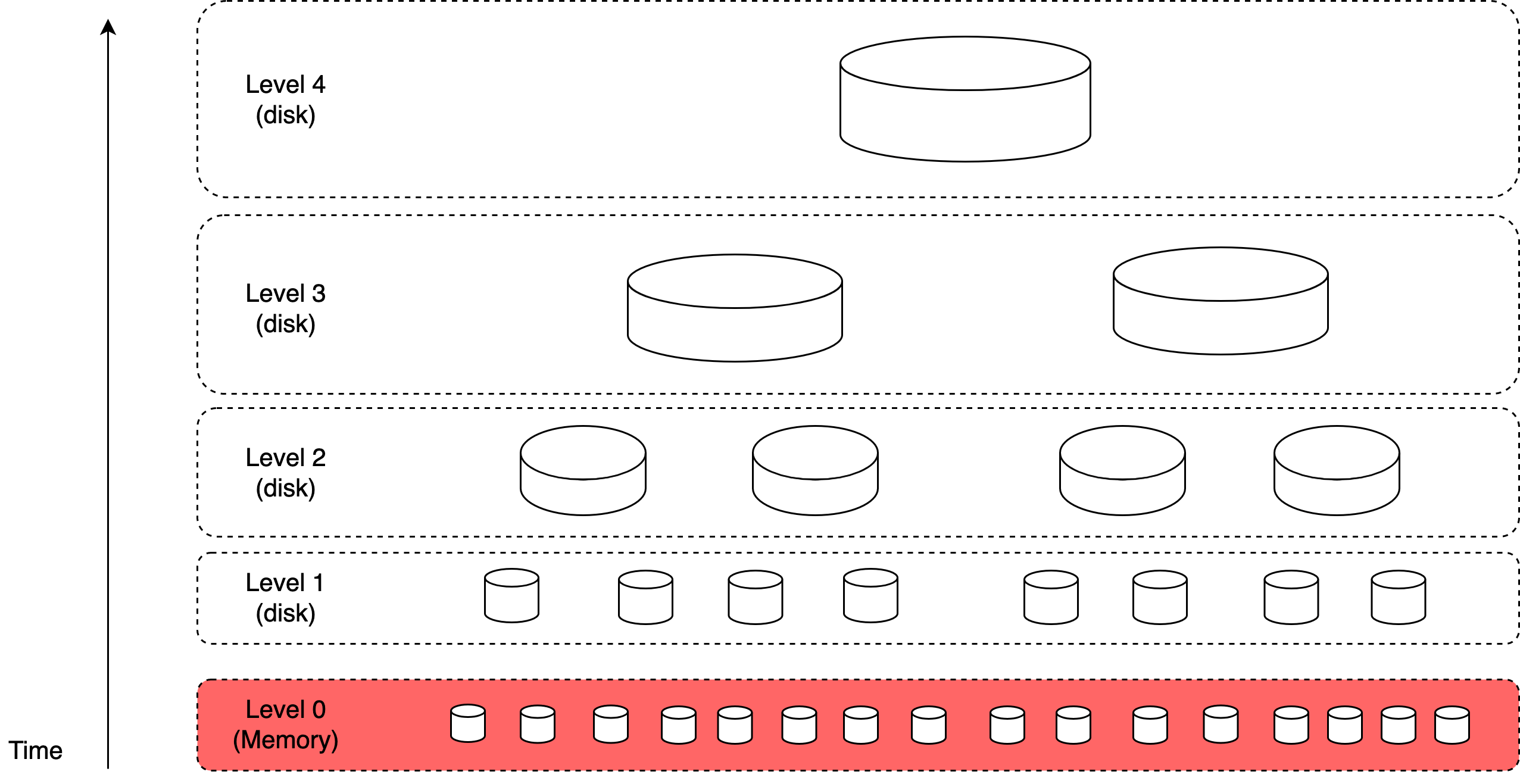 Image represents a hierarchical storage system visualized as horizontal layers, each representing a level in a memory hierarchy.  The bottom-most layer, labeled 'Level 0 (Memory)', is colored red and contains numerous small cylinders representing individual memory units.  Above it are four additional layers, labeled 'Level 1 (disk)', 'Level 2 (disk)', 'Level 3 (disk)', and 'Level 4 (disk)', each depicted with progressively fewer, larger cylinders.  The cylinders in each level represent storage units at that level, with the size and number of cylinders increasing as you move down the hierarchy towards Level 0 (Memory).  A vertical arrow on the left indicates the passage of time, suggesting that data might move between levels over time.  The dashed lines separating the levels visually represent the boundaries between different storage tiers, implying distinct access speeds and capacities.  The overall structure illustrates the concept of caching and data movement between different storage levels in a computer system, with faster, smaller memory at the bottom and slower, larger storage at the top.