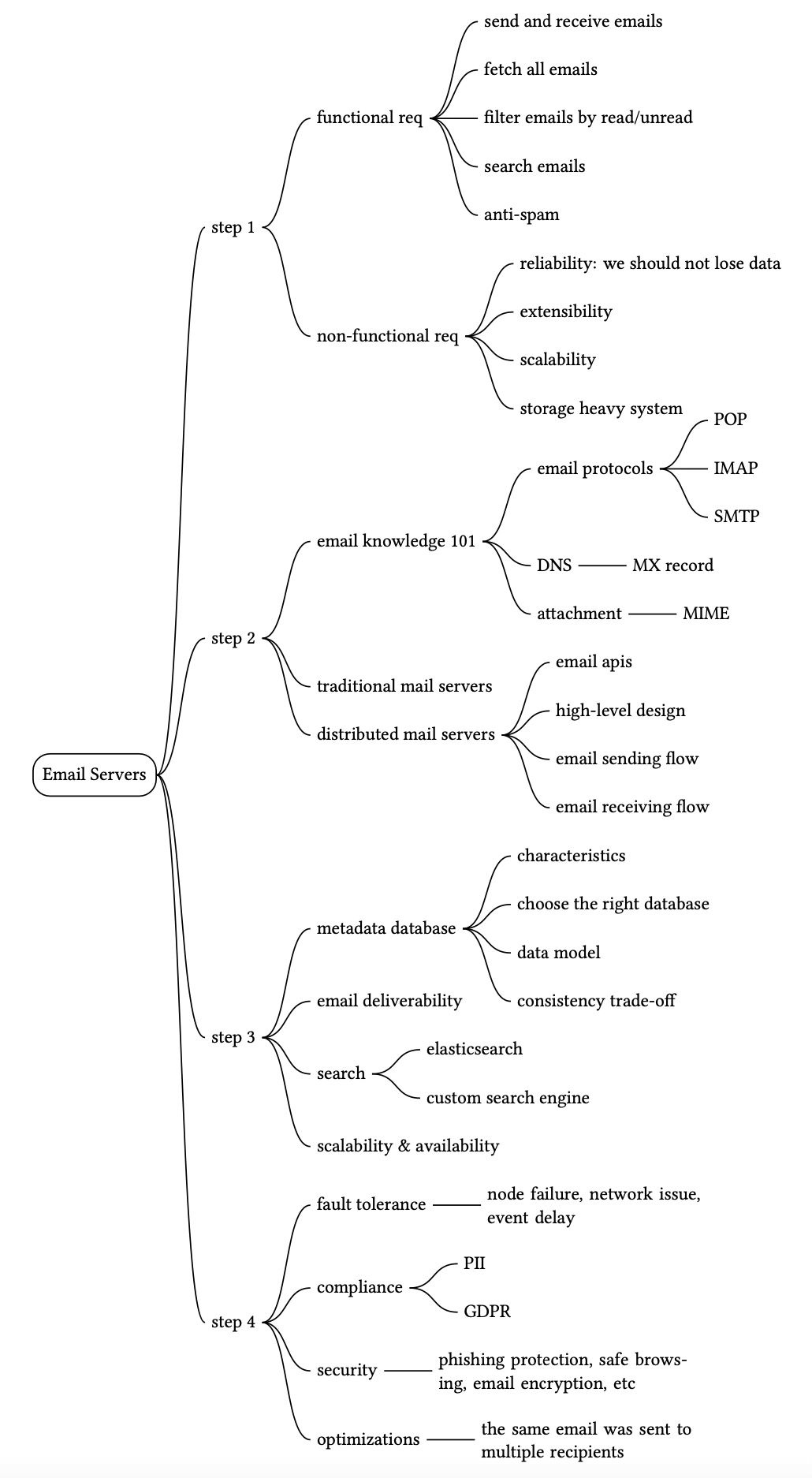 Image represents a mind map outlining the design process for an email server system.  The central node is 'Email Servers,' branching into four main steps. Step 1 details functional requirements (sending/receiving, fetching, filtering, searching, anti-spam) and non-functional requirements (reliability, extensibility, scalability). Step 2 covers email knowledge, including protocols (POP, IMAP, SMTP), DNS/MX record lookup, attachment handling (MIME), and architectural choices between traditional and distributed mail servers, along with high-level design considerations for sending and receiving email flows. Step 3 focuses on database design, including metadata database choices, email deliverability strategies, search implementation (Elasticsearch or custom), and considerations for scalability, availability, and fault tolerance, addressing potential issues like node failures and network delays. Finally, step 4 addresses compliance (PII, GDPR), security (phishing protection, encryption), and optimizations (handling multiple recipients).  Each branch connects to sub-branches representing specific aspects of the design, creating a hierarchical structure that visually represents the design process's progression and interconnectedness of various components.