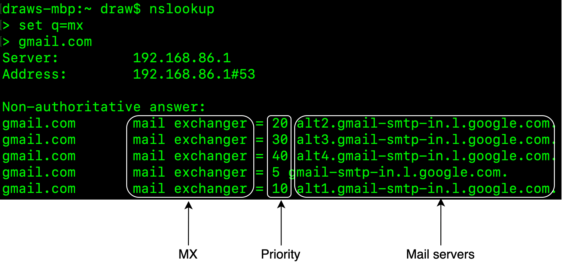 Image represents a visual depiction of an nslookup command's output, illustrating the process of querying Mail Exchanger (MX) records for the domain gmail.com.  The top section shows the nslookup command execution: set q=mx sets the query type to MX records, followed by the query for gmail.com. The server and its address (192.168.86.1#53) are displayed. Below, the 'Non-authoritative answer' section lists five MX records for gmail.com. Each record consists of the domain name (gmail.com), the label 'mail exchanger', an equals sign, a priority number (20, 30, 40, 5, 10), and finally, the corresponding mail server address (e.g., alt2.gmail-smtp-in.l.google.com).  Three arrows at the bottom connect this output to labeled components: 'MX' points to the 'mail exchanger' part, 'Priority' points to the priority numbers, and 'Mail servers' points to the mail server addresses.  The diagram visually connects the query, the response, and the components of the MX record, showing how the priority determines the order in which mail servers are contacted.