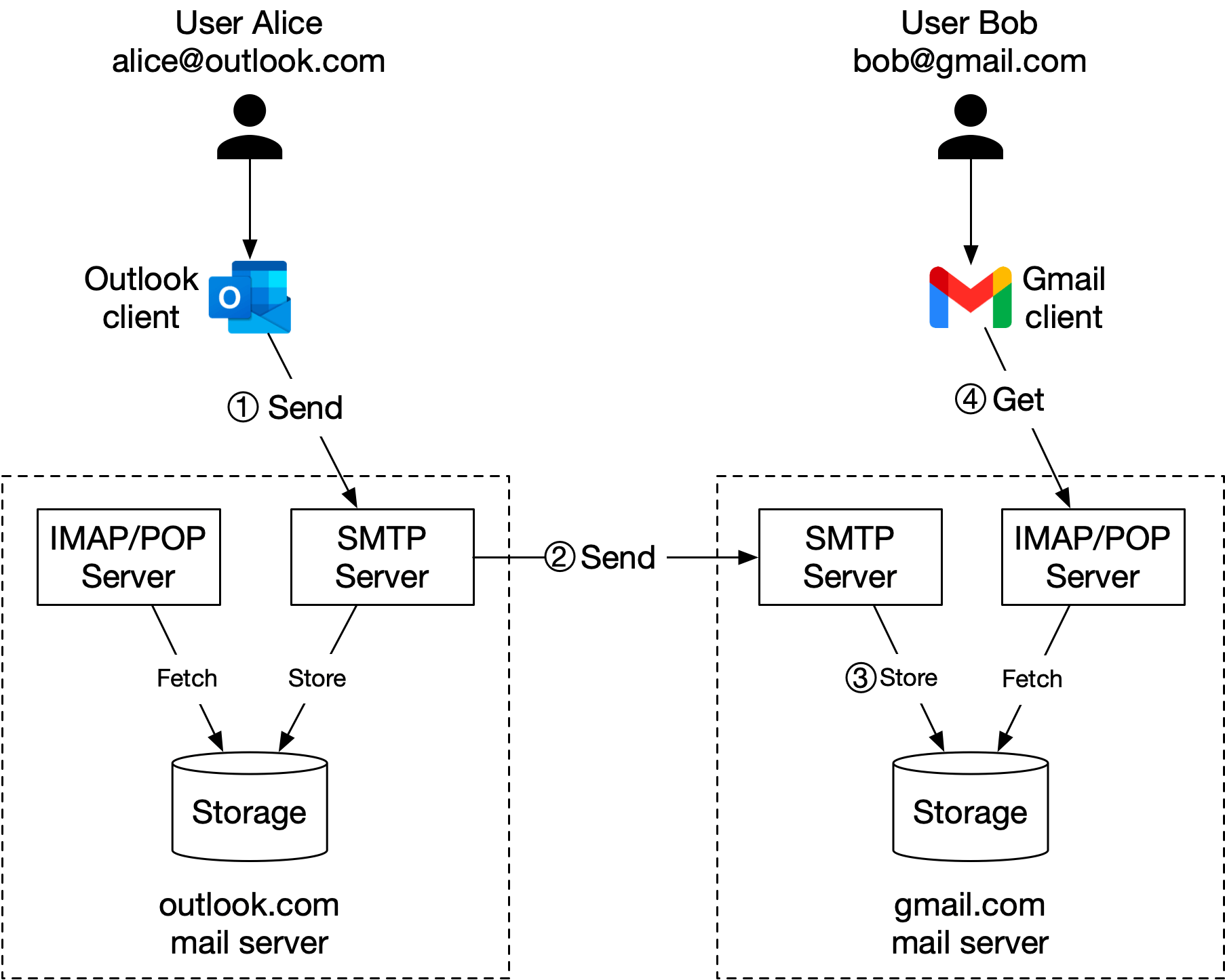 Image represents a simplified diagram illustrating the process of sending and receiving emails between Outlook.com and Gmail.  The diagram shows an Outlook.com email client (represented by the Outlook logo and labeled '1 Send') sending an email. This email is first sent to an Outlook.com SMTP server, which then stores the email in the Outlook.com mail server's storage (labeled 'Storage' and 'outlook.com mail server').  The email is then sent ('2 Send') to a Gmail SMTP server, which stores it in the Gmail mail server's storage ('Storage' and 'gmail.com mail server').  Finally, the Gmail client (represented by the Gmail logo and labeled '4 Get') retrieves the email from the Gmail IMAP/POP server, which fetches it from the Gmail mail server's storage.  Both Outlook.com and Gmail utilize SMTP servers for sending and IMAP/POP servers for receiving emails.  The arrows indicate the flow of the email message between the different components.  Labels such as 'Fetch' and 'Store' clarify the actions performed by the IMAP/POP and SMTP servers respectively.