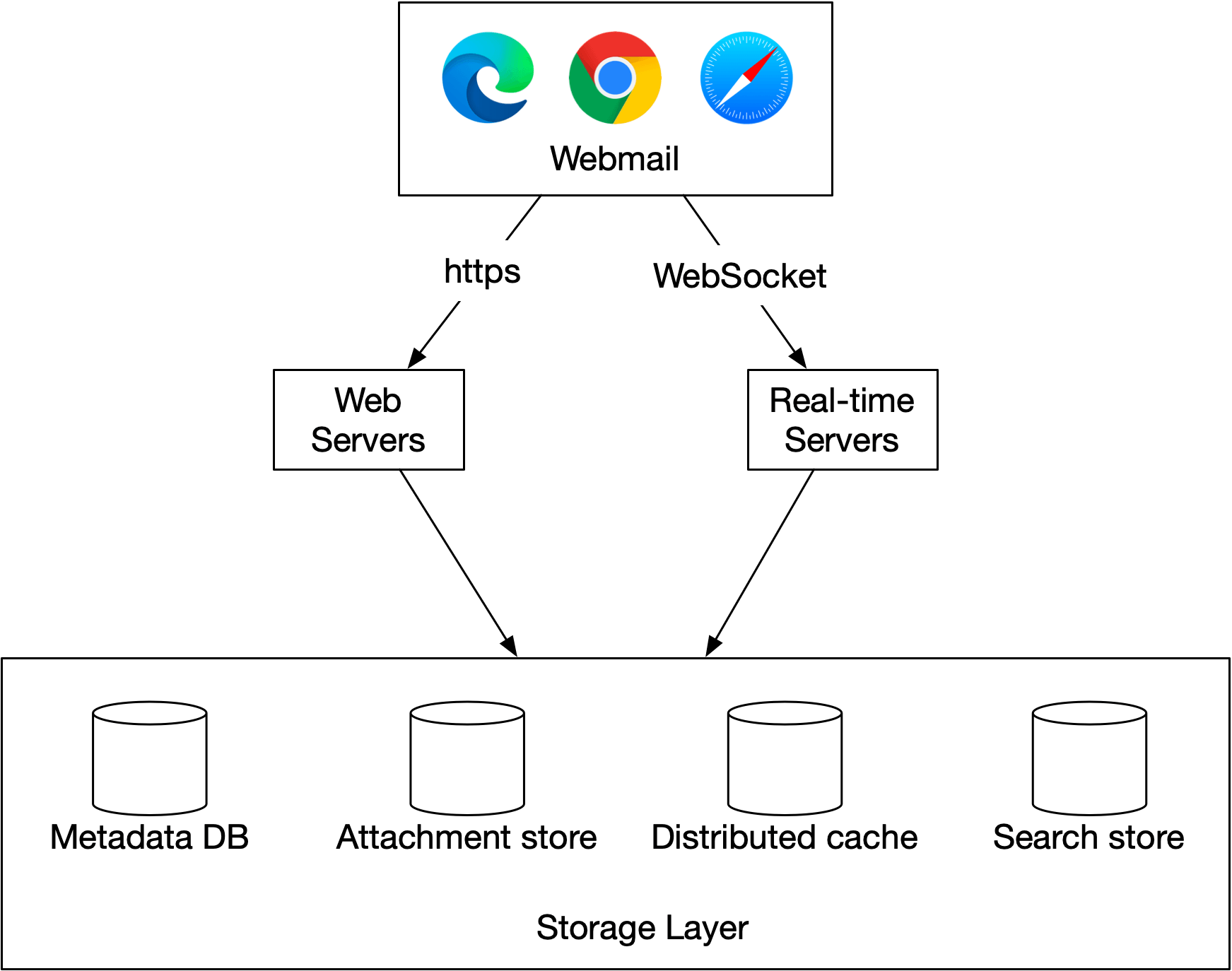 Image represents a system architecture diagram for a webmail application.  At the top, a box labeled 'Webmail' displays icons representing Edge, Chrome, and Safari browsers, indicating that the system is accessible from various web browsers.  Below, 'Web Servers' are shown connected to the browsers via 'https,' representing secure HTTP communication for standard webmail functionalities.  Separately, 'Real-time Servers' connect to the browsers via 'WebSocket,' enabling real-time features like instant messaging or notifications.  At the bottom, a 'Storage Layer' is depicted with four database cylinders: 'Metadata DB' (presumably storing email metadata), 'Attachment store' (for email attachments), 'Distributed cache' (for performance optimization), and 'Search store' (for email search functionality).  The architecture shows a clear separation between the presentation layer (browsers), application layer (web and real-time servers), and data layer (storage).  The data flow is unidirectional from the browsers to the servers and then to the storage layer, with responses flowing back through the same path.