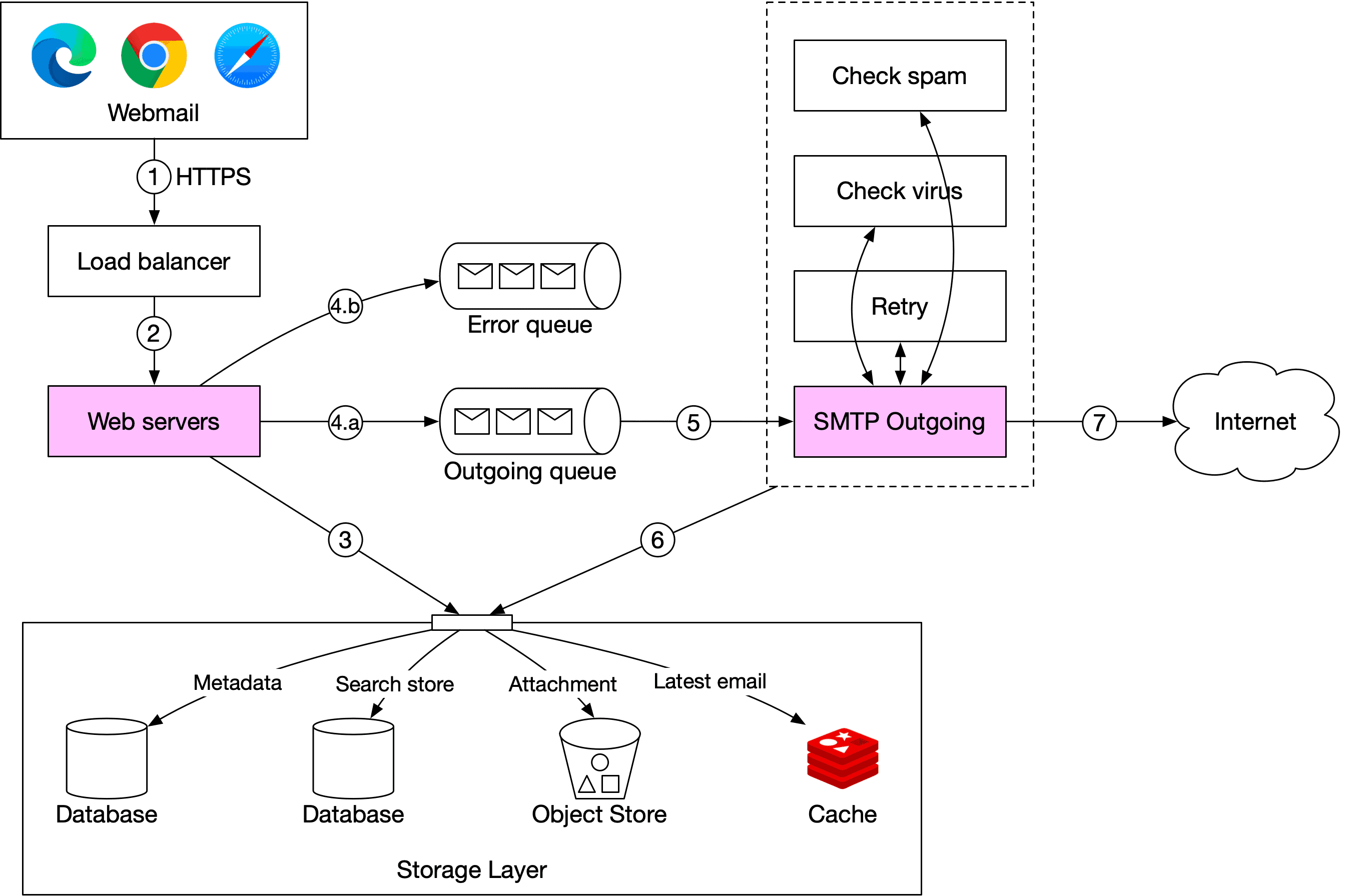 Image represents a system architecture diagram for a webmail application.  The diagram starts with a Webmail client (represented by icons for Chrome, Edge, and Safari browsers) which connects (1) to a Load Balancer. The Load Balancer distributes requests (2) to Web Servers (shown in pink).  These web servers interact with a storage layer (3) consisting of three databases (Metadata, Search store, and Attachment) and an Object Store, all feeding into a Cache.  The web servers also send emails (4.a and 4.b) represented by icons of envelopes, to an SMTP Outgoing server (also in pink) (5).  The SMTP Outgoing server performs spam and virus checks, with a retry mechanism if necessary, before sending the email (7) to the Internet.  The numbers 1-7 indicate the flow of information through the system.  The Cache stores the latest email for faster retrieval.  The overall architecture shows a client-server model with load balancing, email processing, and a multi-database storage system.