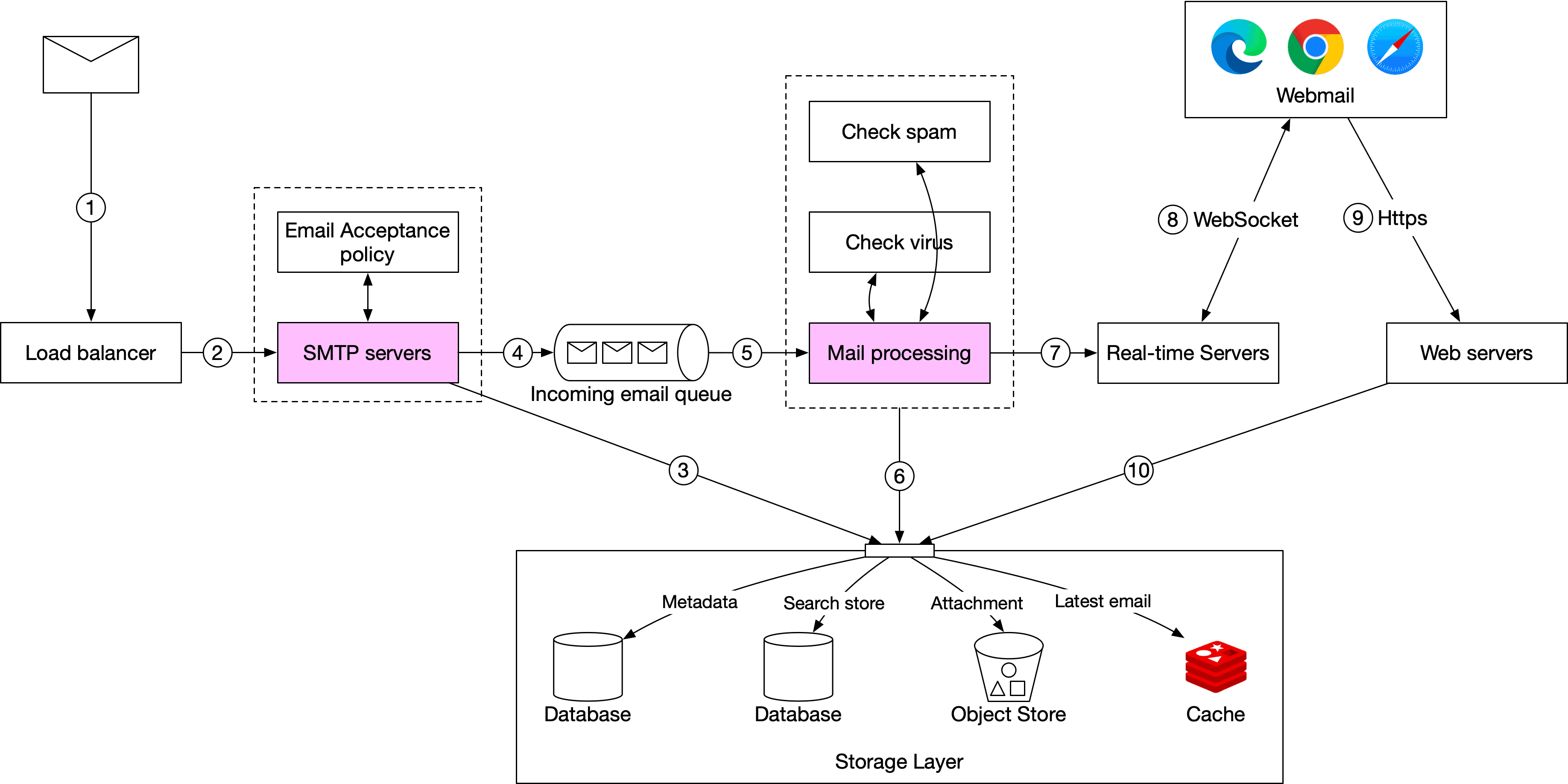 Image represents a system architecture diagram for an email service.  An email (1) enters the system, initially processed by a load balancer (2) which distributes the email to SMTP servers (2).  These servers operate under an Email Acceptance policy (1).  The emails (4) are then passed to a Mail processing (5) unit, which performs spam and virus checks (5).  After processing, the email (7) is sent to Real-time Servers (7), which handle real-time updates and notifications.  Simultaneously, the processed email is stored across a storage layer (6) comprising a database for metadata and search indexing, an object store for attachments, and a cache for the latest emails.  Users access their emails via webmail (8) using either WebSocket (8) for real-time updates or HTTPS (9) for general access, connecting to the Web servers (9) and ultimately retrieving data from the Real-time Servers (10) and the storage layer.  The numbered annotations (1-10) indicate the flow of the email and data through the system.