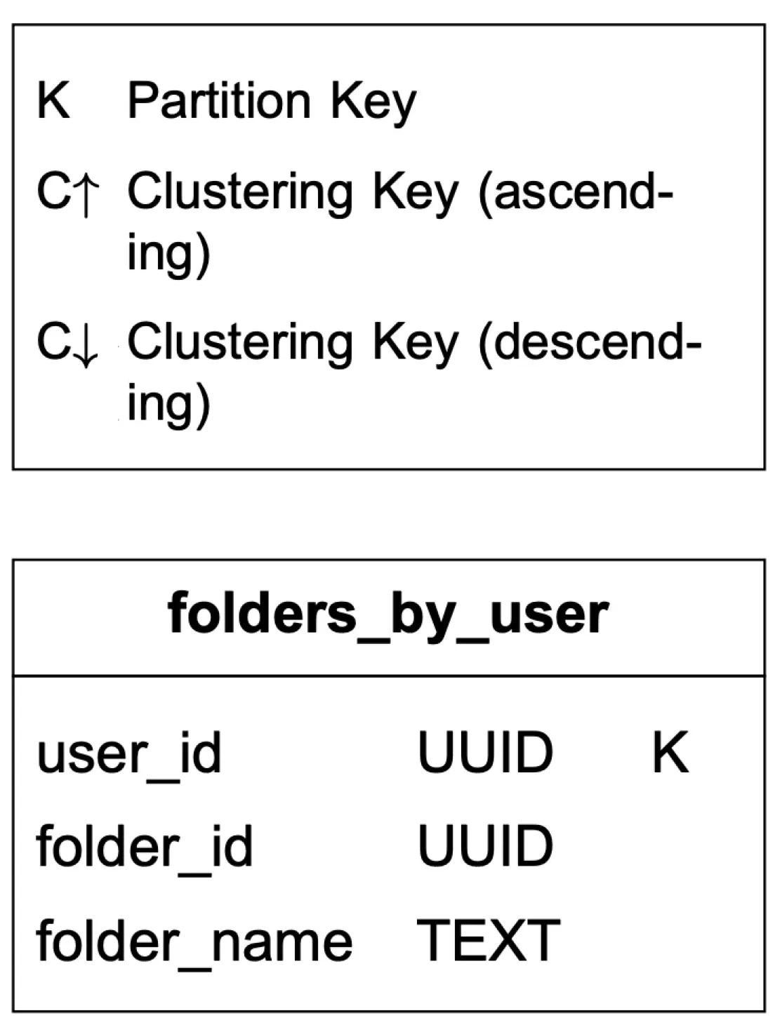 Image represents a schema design for a database table named 'folders_by_user'.  The top box defines the key types: 'K' denotes the Partition Key, 'C↑' represents an ascending Clustering Key, and 'C↓' signifies a descending Clustering Key.  These keys are used to organize and efficiently query data within the table. The bottom box details the table structure itself.  It contains three columns: 'user_id' (of type UUID and serving as the Partition Key), 'folder_id' (also of type UUID), and 'folder_name' (of type TEXT).  The 'K' label next to 'user_id' explicitly indicates it's the Partition Key.  The absence of 'C↑' or 'C↓' next to other columns suggests they are not clustering keys in this design.  The table is designed to store information about folders, associating each folder with a specific user using their respective UUIDs.