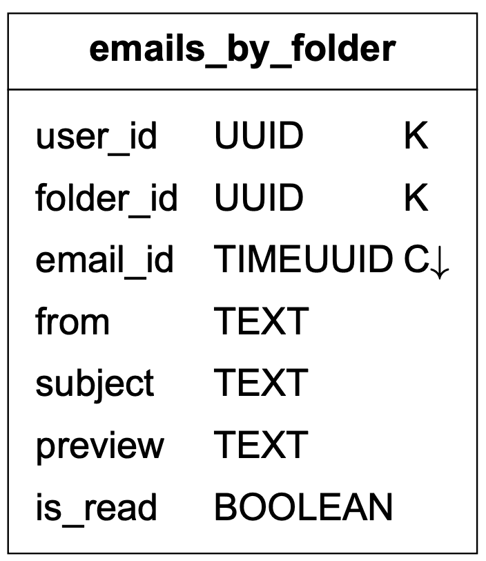 Image represents a table schema named 'emails_by_folder'.  The table has seven columns: user_id (UUID data type, primary key indicated by 'K'), folder_id (UUID data type, primary key indicated by 'K'), email_id (TIMEUUID data type, primary key indicated by 'C↓', suggesting a clustered primary key), from (TEXT data type), subject (TEXT data type), preview (TEXT data type), and is_read (BOOLEAN data type).  The table appears to store information about emails, organized by user and folder, with each email uniquely identified by its email_id.  The 'K' indicates primary key constraints, and the 'C↓' suggests that email_id is a clustered primary key, implying that rows are physically sorted by this column for efficient retrieval.  The data types specify the kind of information stored in each column, such as universally unique identifiers (UUIDs), timestamps combined with UUIDs (TIMEUUIDs), text strings, and boolean values.