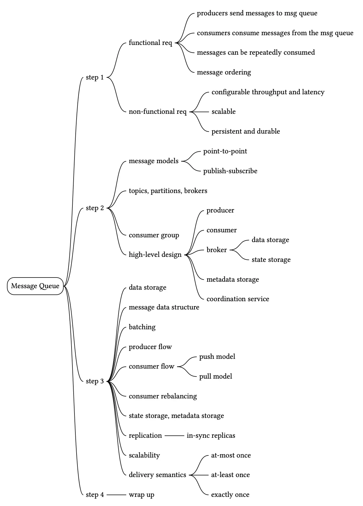 Image represents a hierarchical breakdown of designing a Message Queue system.  The central element is 'Message Queue,' from which four numbered steps branch out. Step 1 details functional requirements (producers sending messages, consumers consuming them repeatedly, message ordering) and non-functional requirements (scalability, persistence, and configurable throughput/latency). Step 2 delves into high-level design, outlining message models (point-to-point and publish-subscribe), topics, partitions, brokers, producer and consumer roles, and data storage components (data storage, state storage, metadata storage, and a coordination service). Step 3 focuses on implementation details, including producer and consumer flows (push and pull models), consumer rebalancing, state and metadata storage replication (in-sync replicas), and scalability considerations. Finally, step 4 addresses delivery semantics (at-most-once, at-least-once, exactly-once) and a wrap-up phase.  The entire diagram uses a tree-like structure, with each step branching into more specific aspects of the Message Queue design, illustrating a systematic approach to system design.
