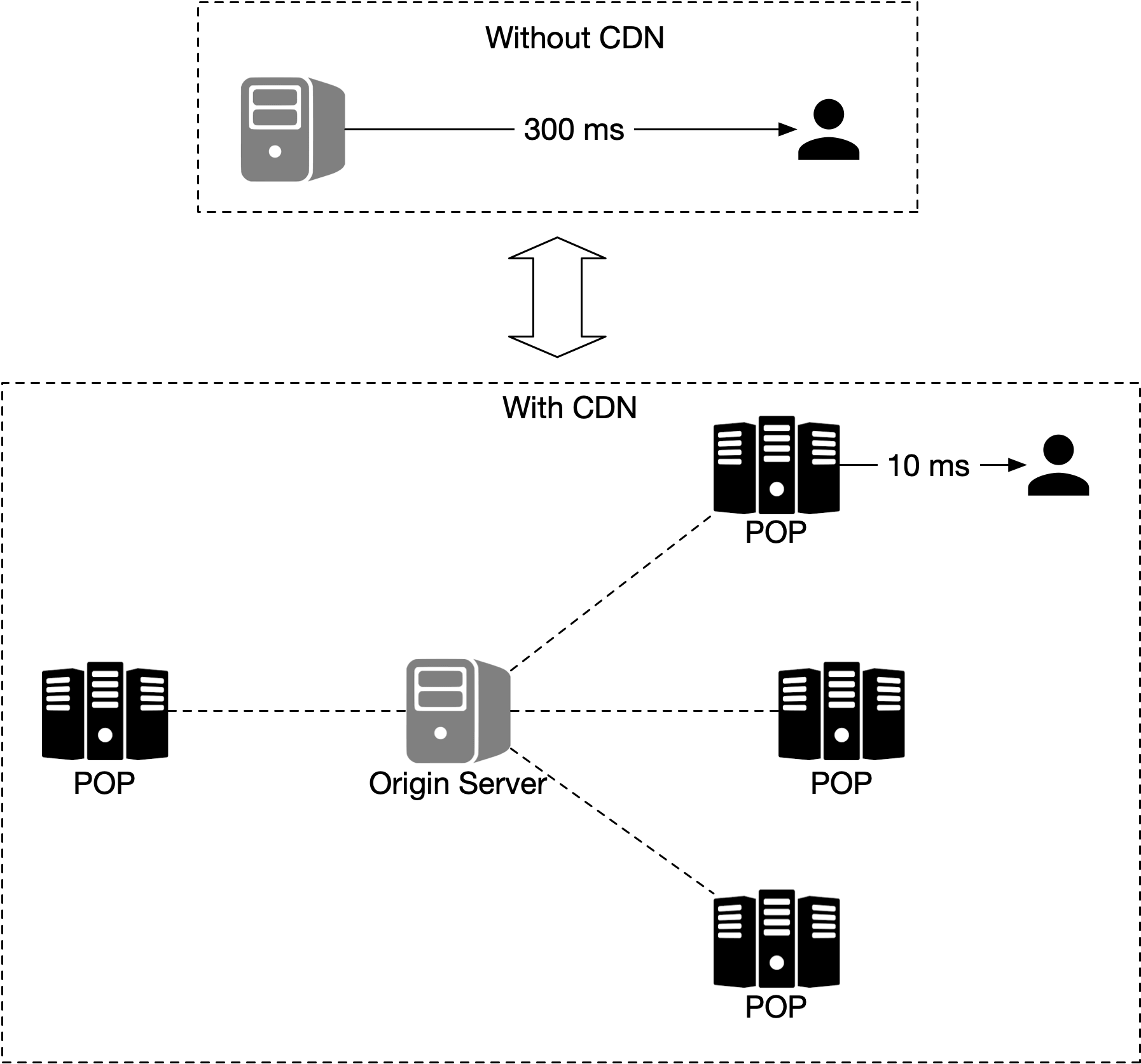 Image represents a comparison of content delivery without and with a Content Delivery Network (CDN).  The top section shows a scenario 'Without CDN,' depicting a single origin server (represented by a gray server icon) directly connected to a user (represented by a person icon) with a 300ms latency indicated by a labeled arrow. The bottom section, labeled 'With CDN,' illustrates the improved performance.  Here, the origin server is connected via dashed lines to four geographically distributed Points of Presence (POPs), each represented by a black server icon labeled 'POP.'  A user is shown connected to one of these POPs with a significantly reduced latency of 10ms, as indicated by a labeled arrow.  The dashed lines signify the communication between the origin server and the POPs, suggesting data replication and distribution across the CDN.  The overall diagram highlights the reduced latency achieved by using a CDN, where users access content from a nearby POP instead of directly from the origin server.