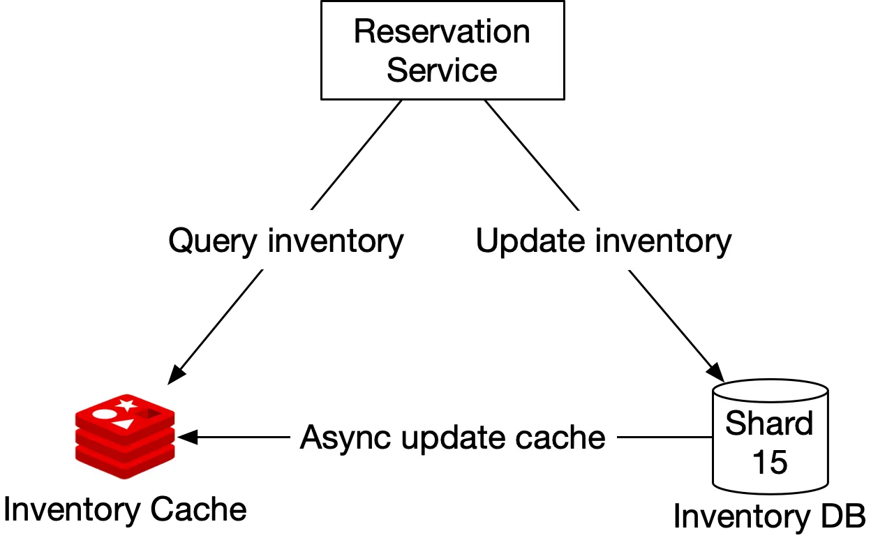 Image represents a simplified architecture diagram for a reservation service.  At the top, a 'Reservation Service' box acts as the central component.  This service branches into two functional boxes: 'Query inventory' and 'Update inventory.'  The 'Query inventory' box is connected to a stylized red database icon representing a cache layer.  The 'Update inventory' box connects to both an 'Async update cache' box and a database cylinder labeled 'Shard 15,' indicating a specific database shard.  The 'Async update cache' box suggests that updates to the cache are handled asynchronously, implying a non-blocking operation that doesn't impede the main reservation service's response time.  The overall flow shows that the reservation service queries inventory from the cache and updates inventory by writing to both the cache (asynchronously) and the persistent database (Shard 15).