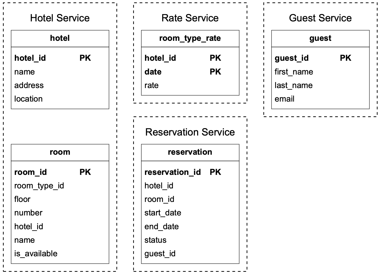 Image represents a database schema design for a hotel reservation system, depicted using Entity-Relationship diagrams.  Four services are shown: 'Hotel Service,' 'Rate Service,' 'Guest Service,' and 'Reservation Service.' Each service contains one table.  'Hotel Service' has a hotel table with attributes hotel_id (primary key, PK), name, address, and location.  'Rate Service' has a room_type_rate table with attributes hotel_id (PK), date (PK), and rate. 'Guest Service' has a guest table with attributes guest_id (PK), first_name, last_name, and email. Finally, 'Reservation Service' has a reservation table with attributes reservation_id (PK), hotel_id, room_id, start_date, end_date, status, and guest_id.  The diagram illustrates a relational database structure where relationships between tables are implied through shared attribute names like hotel_id, room_id, and guest_id, suggesting foreign key relationships that would need to be explicitly defined in a real database implementation.  No explicit connections are drawn between the tables, but the shared attributes indicate the relationships.