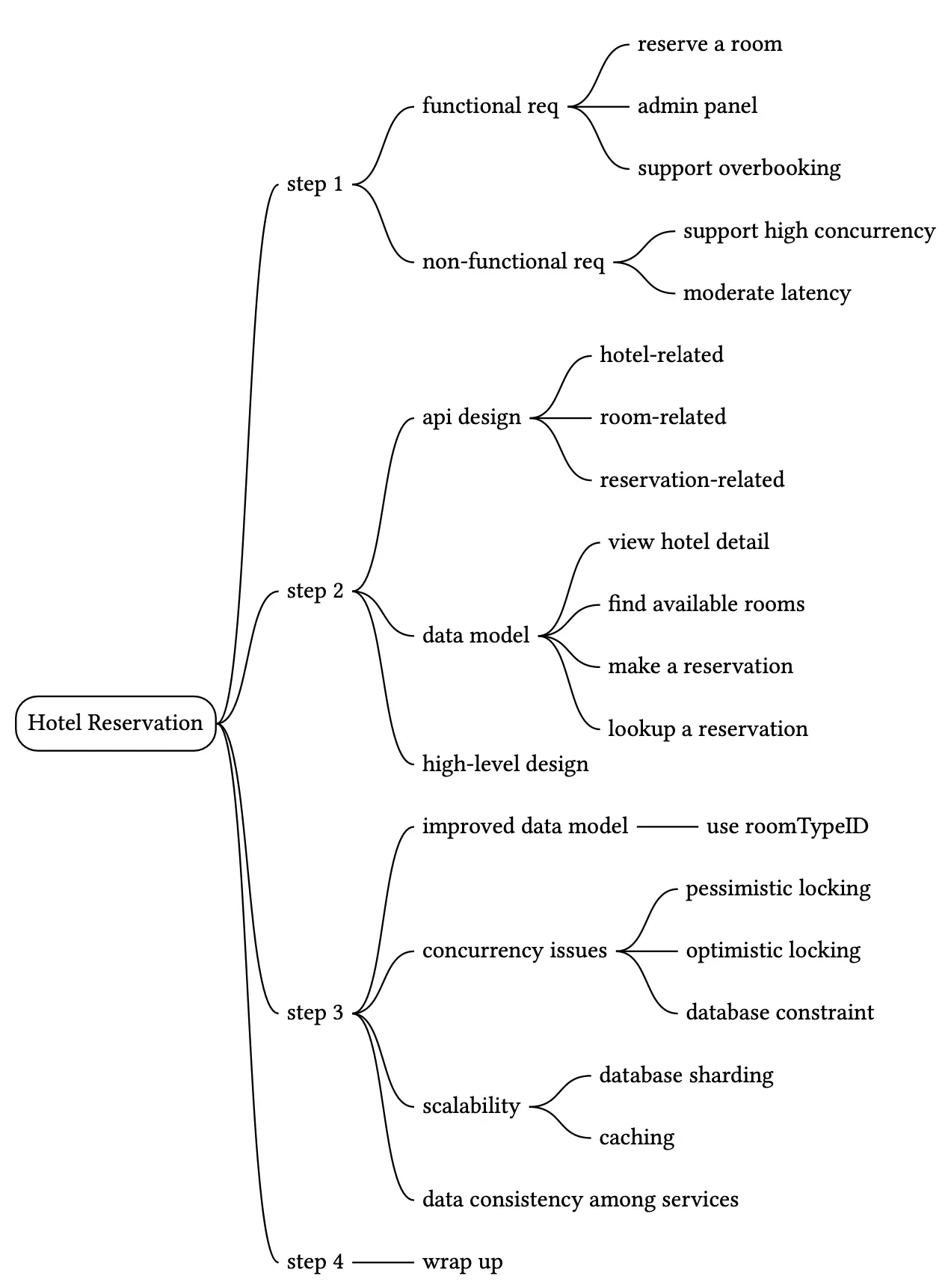 Image represents a mind map outlining the design process for a hotel reservation system.  The central node is 'Hotel Reservation,' branching into four main steps (Step 1-4). Step 1 details the requirements gathering, splitting into 'functional req' (reserve a room, admin panel, support overbooking) and 'non-functional req' (support high concurrency, moderate latency). Step 2 focuses on API design, categorized into hotel-related, room-related, and reservation-related functionalities, and data modeling encompassing actions like viewing hotel details, finding available rooms, making reservations, and looking up reservations. Step 3 addresses high-level design improvements to the data model (using roomTypeID), and tackles concurrency issues through pessimistic and optimistic locking, and database constraints. Finally, Step 4, 'wrap up,' covers scalability solutions (database sharding, caching) and data consistency among services.  The entire diagram uses a tree-like structure, with each step branching into more specific design considerations and implementation details.