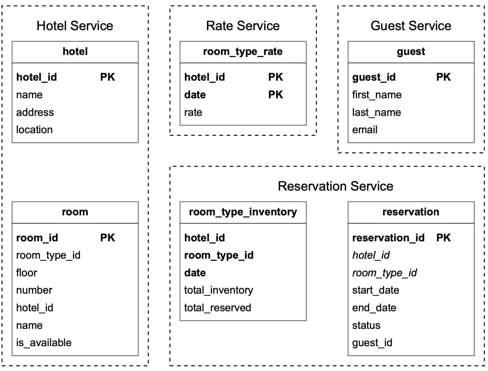 Image represents a database schema design for a hotel reservation system, divided into four logical services: Hotel Service, Rate Service, Guest Service, and Reservation Service.  Each service is depicted as a dashed-line box containing one or more database tables. The Hotel Service contains hotel (with attributes hotel_id (PK), name, address, location) and room tables (with attributes room_id (PK), room_type_id, floor, number, hotel_id, name, is_available). The Rate Service includes the room_type_rate table (with attributes hotel_id (PK), date (PK), rate). The Guest Service has the guest table (with attributes guest_id (PK), first_name, last_name, email). Finally, the Reservation Service comprises room_type_inventory (with attributes hotel_id, room_type_id, date, total_inventory, total_reserved) and reservation tables (with attributes reservation_id (PK), hotel_id, room_type_id, start_date, end_date, status, guest_id).  The PK label indicates primary keys.  Relationships between tables are implied through shared attribute names like hotel_id, room_type_id, and guest_id, suggesting foreign key relationships, although these are not explicitly shown.