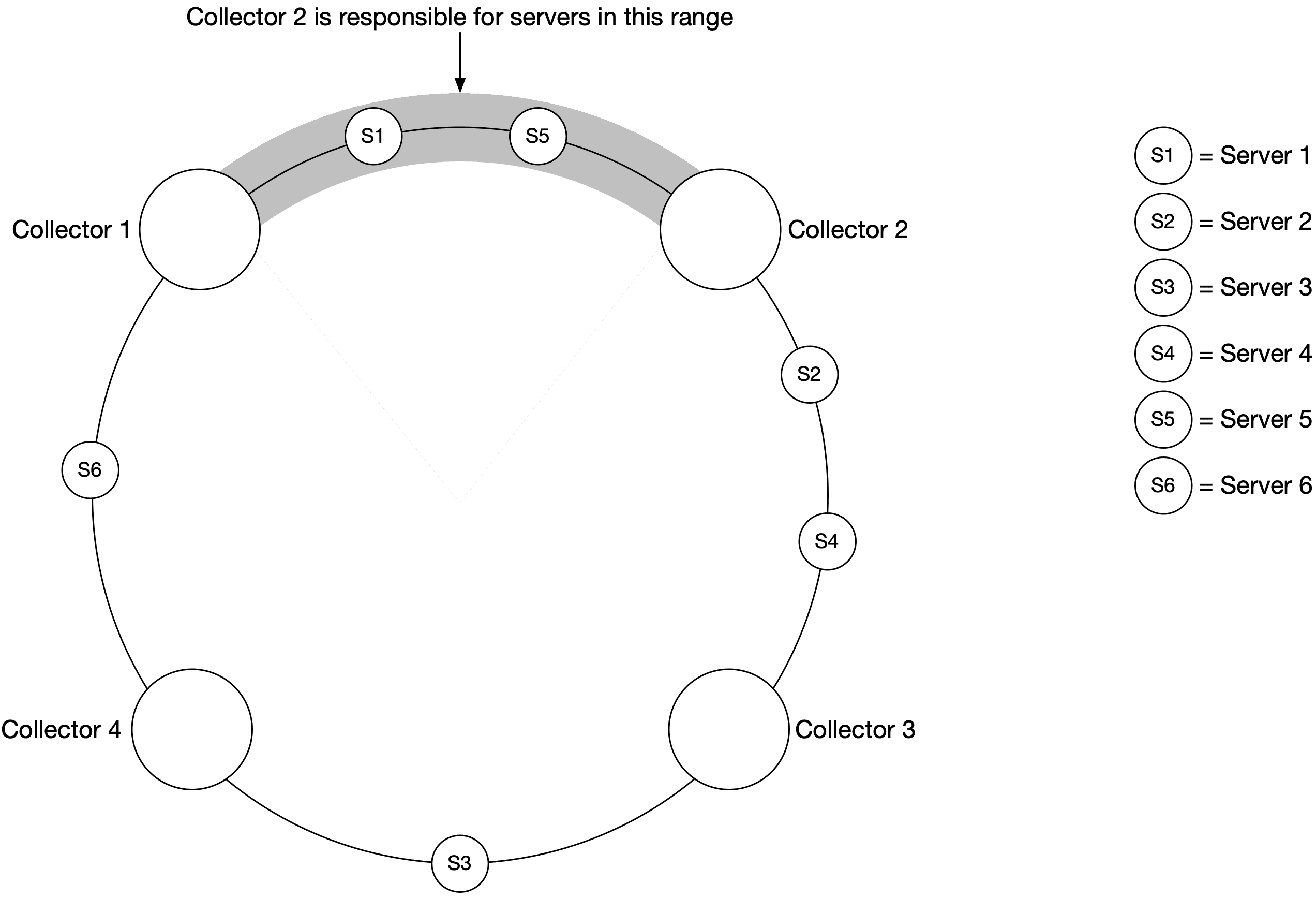 Image represents a system architecture diagram showing six services (S1-S6) interconnected in a specific pattern.  Three large, white circles representing major services are positioned at the vertices of an inverted triangle.  These are connected at the top by a curved, shaded gray band, with smaller circles labeled 'S1' and 'S5' placed on this band.  Two additional smaller circles, labeled 'S2' and 'S4', are positioned below and to the right and left of the inverted triangle's base, respectively. A final smaller circle, labeled 'S6', is located to the left and slightly below the leftmost large circle.  A separate vertical column on the right displays the six services (S1-S6) in a numbered list, suggesting a possible ordering or dependency, although no explicit connections are shown between this list and the main diagram.  No information flow is explicitly depicted; the diagram only shows the arrangement and potential relationships between the services.