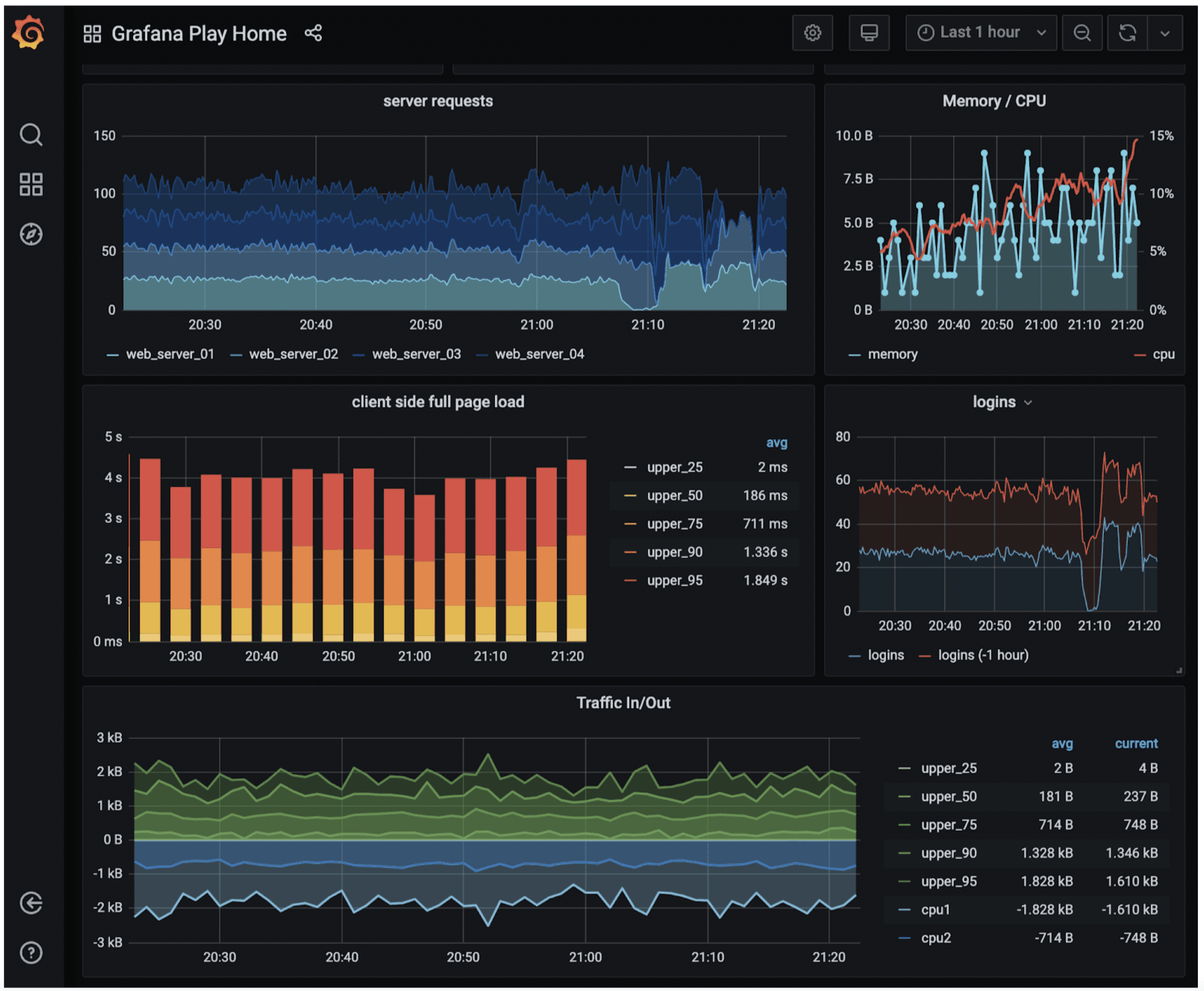 Image represents a Grafana dashboard displaying real-time system metrics over the last hour.  The dashboard is titled 'Grafana Play Home' and contains several panels showing various data visualizations.  The top-left panel displays 'server requests' as time-series line graphs for four web servers (web_server_01 through web_server_04), showing request counts over time.  Adjacent to it, a panel labeled 'Memory/CPU' shows line graphs for memory usage (in gigabytes) and CPU utilization (as a percentage) over the same time period.  Below the server requests panel, a bar chart titled 'client side full page load' shows the distribution of full page load times, broken down into percentiles (upper_25, upper_50, upper_75, upper_90, upper_95), with corresponding average values displayed in milliseconds or seconds.  The bottom-left panel displays 'Traffic In/Out' as stacked area graphs, showing network traffic in and out over time.  Finally, the bottom-right panel shows 'logins' as a line graph, comparing current logins with logins from the previous hour.  All panels share a common x-axis representing time from 20:30 to 21:20, and each panel provides a legend identifying the data represented by different lines or colors within the graph.  The average and current values for various metrics are displayed numerically in the bottom-right panel alongside the graphs.