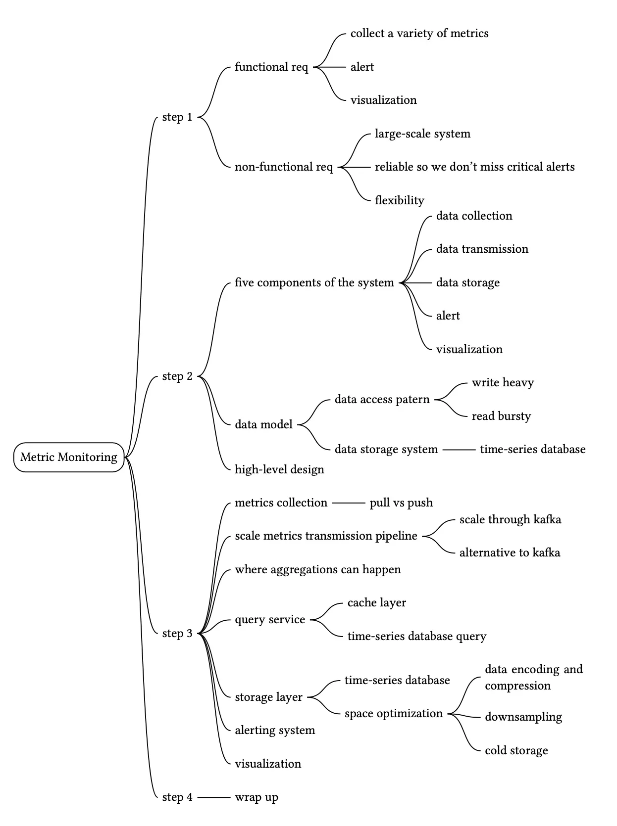 Image represents a mind map outlining the design process for a Metric Monitoring system.  The central node is 'Metric Monitoring,' branching into four main steps. Step 1 focuses on requirements, splitting into 'functional req' (collect metrics, alert, visualization) and 'non-functional req' (large-scale system, reliability, flexibility). Step 2 details the system's five components (data collection, transmission, storage, alert, visualization). Step 3 delves into the system's design, including the data model (access pattern: write-heavy/read-bursty, storage system: time-series database), high-level design (metrics collection: pull vs. push, transmission pipeline with Kafka options), query service (cache layer, time-series database query), and storage layer (time-series database, space optimization).  Finally, step 4 concludes with a 'wrap up,' encompassing the alerting system and visualization.  Connections between nodes represent hierarchical relationships and design choices, showing the flow of information and decision-making throughout the design process.  Specific technologies like Kafka and time-series databases are explicitly mentioned as design considerations.