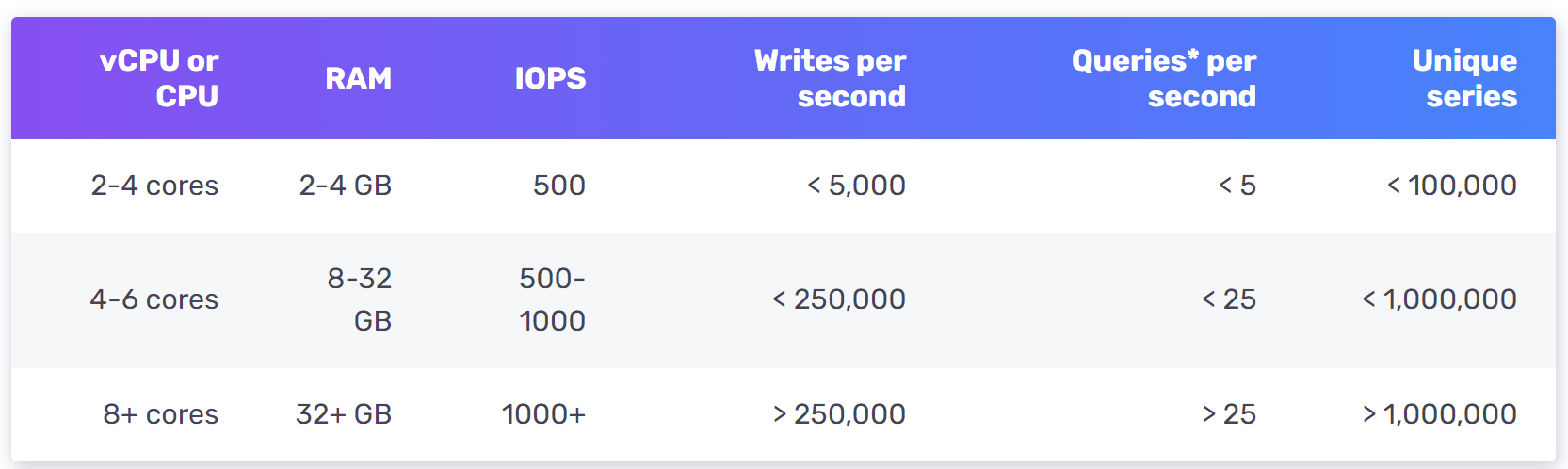 Image represents a table outlining different resource tiers for a service, likely a database or similar.  The table has six columns: 'vCPU or CPU', 'RAM', 'IOPS', 'Writes per second', 'Queries* per second', and 'Unique series'. Each row represents a different tier, with increasing resource allocation from top to bottom.  The first column specifies the number of virtual or physical CPU cores (2-4, 4-6, and 8+ cores). The second column indicates RAM in GB (2-4 GB, 8-32 GB, and 32+ GB). The third column shows Input/Output Operations Per Second (IOPS) with values 500, 500-1000, and 1000+. The fourth and fifth columns detail the maximum write and query throughput per second, respectively, using ranges (<5,000, <250,000, >250,000 and <5, <25, >25). The final column shows the maximum number of unique series supported (<100,000, <1,000,000, >1,000,000).  The table visually demonstrates a scaling relationship, where higher tiers offer more CPU cores, RAM, IOPS, and significantly increased write and query throughput capabilities, along with support for a larger number of unique series.