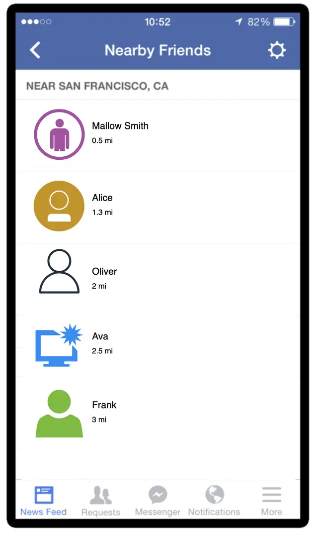 Image represents a mobile application screen displaying a list of nearby friends.  The top displays the time (10:52), battery level (82%), and a settings icon. A back arrow is present to navigate back. The title 'Nearby Friends' is prominently displayed, followed by the location 'NEAR SAN FRANCISCO, CA'. Below this, a list of friends appears, each represented by a colored icon (purple, gold, dark-grey, light-blue, and green for Mallow Smith, Alice, Oliver, Ava, and Frank respectively) and their distance from the user in miles (0.5 mi, 1.3 mi, 2 mi, 2.5 mi, and 3 mi respectively). At the bottom of the screen, a navigation bar is present with icons and labels for 'News Feed,' 'Requests,' 'Messenger,' 'Notifications,' and 'More' options.  The overall layout is a vertically stacked structure, with the friend list occupying the majority of the screen's central area.