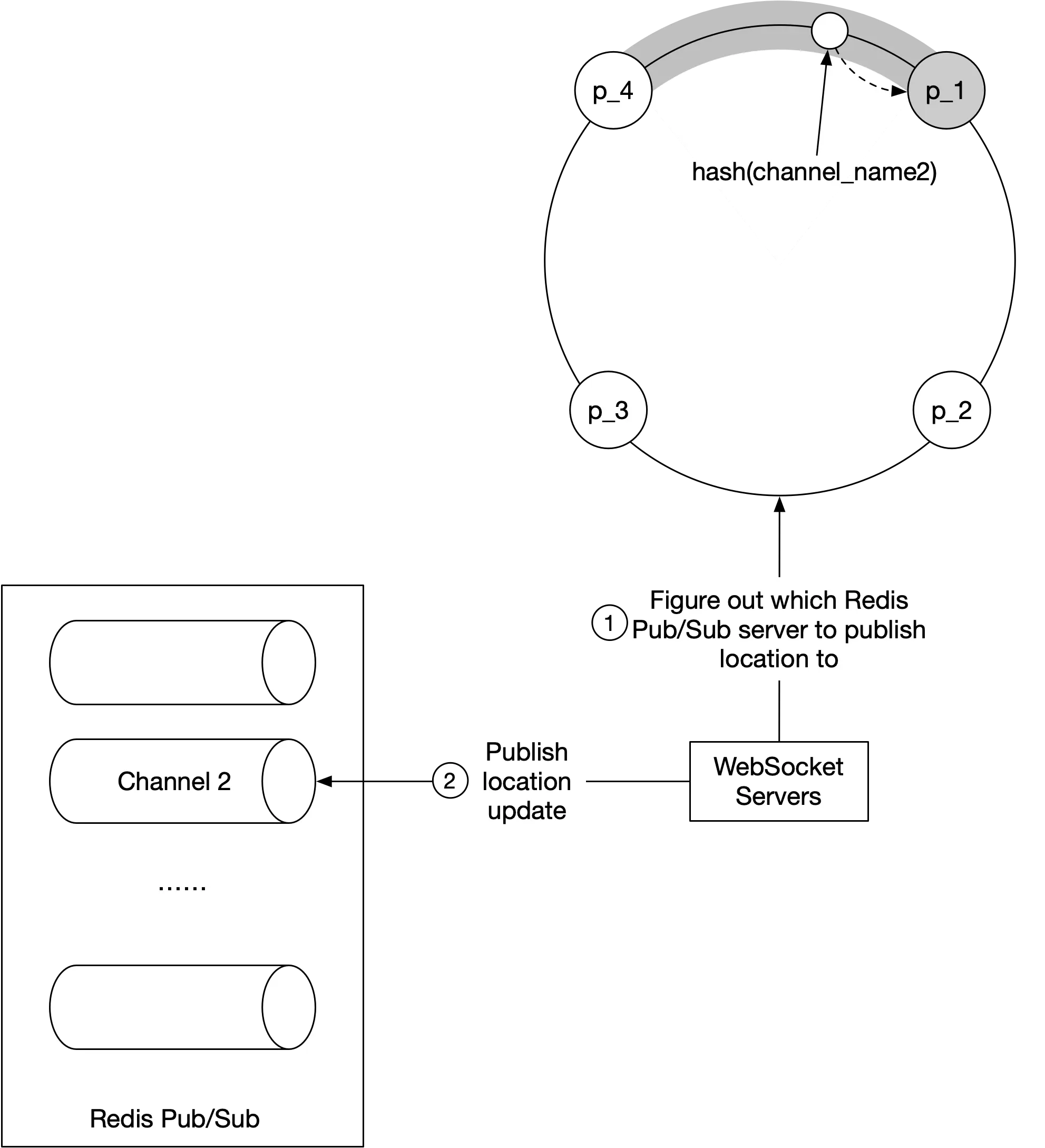 Image represents a system design for location updates using Redis Pub/Sub and WebSockets.  On the left, a Redis Pub/Sub system is shown with multiple channels represented by cylinders, one explicitly labeled 'Channel 2,' and an ellipsis indicating more channels.  A rightward arrow labeled '2 Publish location update' shows data flowing from 'Channel 2' to a 'WebSocket Servers' block.  This block represents a cluster of WebSocket servers. To the right and above the WebSocket Servers, a consistent hashing scheme is depicted. Four nodes (p_1, p_2, p_3, p_4) are arranged in a circular fashion, connected by a gray arc representing the hash function ash(channel).  A central white node represents the chosen server based on the hash. A solid arrow points from the central node to p_1, indicating the selected server for publishing. A dashed arrow points from the central node to p_1, suggesting a potential alternative or fallback mechanism. A separate box labeled '1 Figure out which Redis Pub/Sub server to publish location to' is positioned near the hashing scheme, indicating the decision-making process for selecting the appropriate Redis Pub/Sub server based on the channel.