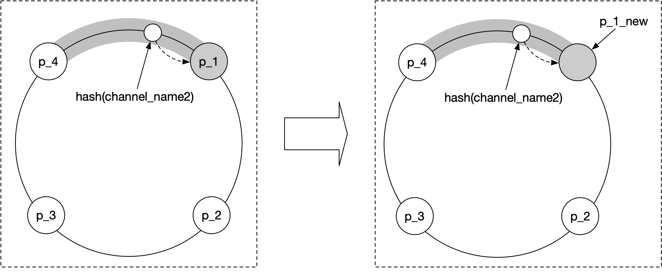 Image represents a consistent hashing ring before and after adding a new node.  The initial state shows a ring with four nodes labeled p_1, p_2, p_3, and p_4, connected in a circular fashion. A shaded arc, representing a portion of the hash ring, is positioned above nodes p_1 and p_4. The text 'hash(channel_name2)' is placed below this arc, indicating that the hash function applied to 'channel_name2' determines the placement of data within this section of the ring.  A large arrow separates the initial state from the updated state. In the updated state, a new node, labeled 'p_1_new,' has been added to the ring, resulting in a slight shift of the shaded arc.  A dashed arrow points from the original p_1 to the new p_1_new, suggesting data migration or rebalancing.  The new node is shaded gray, visually distinguishing it as the newly added element.  The overall structure of the ring remains consistent, demonstrating the dynamic nature of consistent hashing in accommodating new nodes without requiring a complete reorganization of the data.
