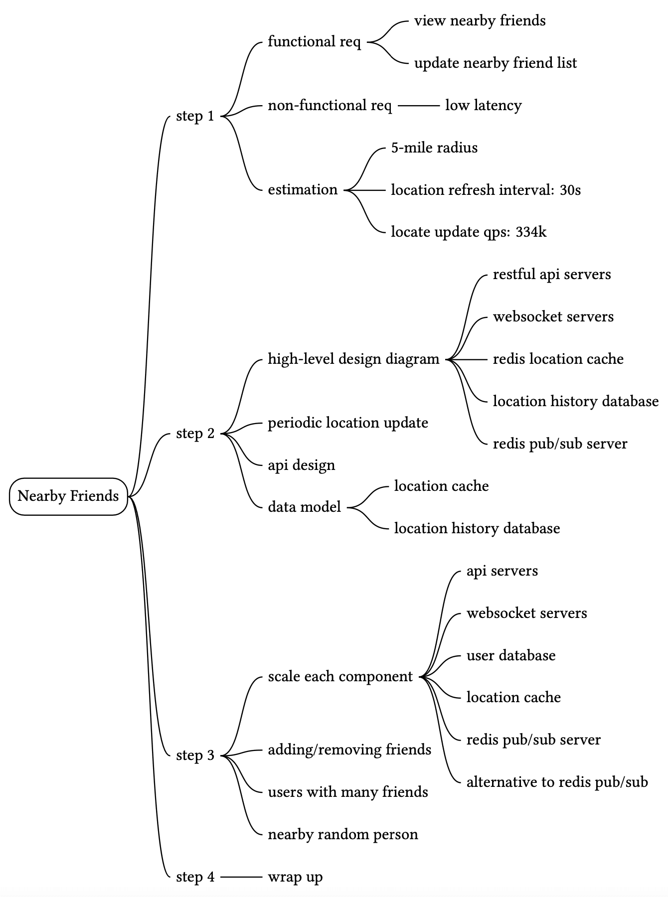 Image represents a system design process for a 'Nearby Friends' feature, depicted as a tree-like structure.  The root node is 'Nearby Friends.'  Branching from this are four numbered steps. Step 1 outlines functional requirements ('view nearby friends,' 'update nearby friend list') and non-functional requirements ('low latency'), followed by estimations (5-mile radius, 30-second location refresh interval, 334k locate update queries per second). Step 2 details the high-level design, including periodic location updates, API design, and data modeling, specifying components like restful and websocket servers, a Redis location cache, a location history database, and a Redis pub/sub server. Step 3 focuses on scaling each component (API servers, websocket servers, user database, location cache, Redis pub/sub server, and an alternative to Redis pub/sub) and addresses challenges like adding/removing friends and handling users with many friends or nearby random people. Finally, step 4 concludes with a 'wrap up' phase.  The connections between steps represent the sequential design process, while connections within each step show the components and their relationships within that stage of design.