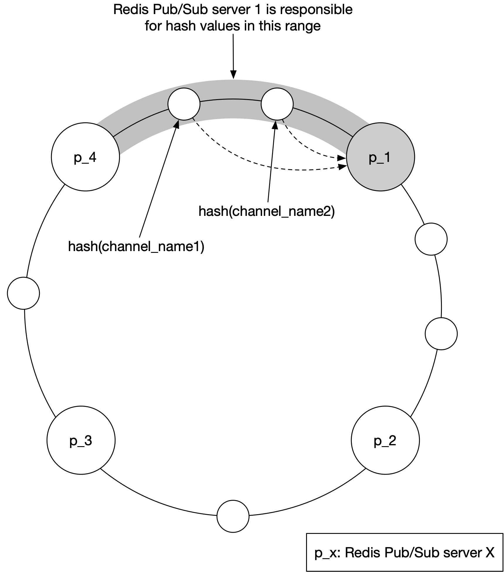 Image represents a simplified architecture diagram illustrating a Redis Pub/Sub system.  Seven circles represent Redis Pub/Sub servers, labeled p_1 through p_4 and three unlabeled servers.  p_1 is shaded grey, differentiating it from the others.  Three white circles are positioned above and slightly to the left of p_1, connected to it via solid lines indicating a direct connection. These connections are labeled with hash(channel_name1), suggesting that the routing of messages to these servers is determined by a hash function applied to the channel name.  Dashed lines connect the three upper white circles to p_1, representing a possible alternative or secondary routing path. The three white circles above p_1 and p_1 itself are situated within a shaded grey arc, visually grouping them as a cluster or a subset of the overall system. The remaining three unlabeled white circles are positioned around the bottom and right of the diagram, representing other servers in the system.  The caption 'p_x: Redis Pub/Sub server X' clarifies that each circle represents a Redis Pub/Sub server.