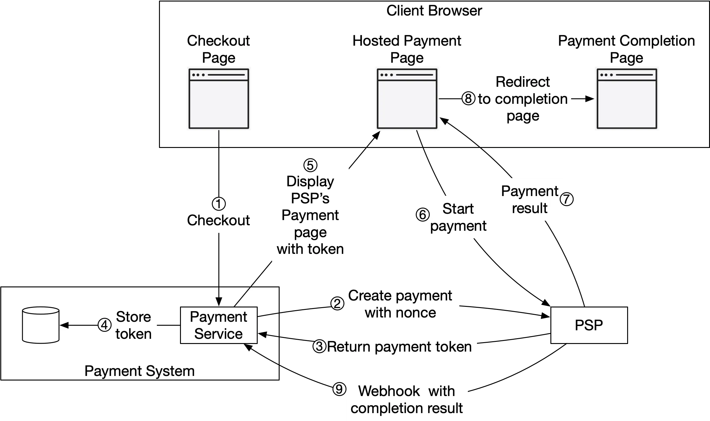 Image represents a system diagram illustrating an online payment process.  The process begins at a 'Checkout Page' within a 'Client Browser,' which initiates a 'Checkout' action (1). This triggers the 'Payment Service' (within a 'Payment System' containing a database for 'Store token' (4)). The 'Payment Service' creates a payment using a nonce (2) and returns a payment token (3). This token is then used to display the 'PSP's Payment page' (5) within a 'Hosted Payment Page' in the client's browser. The user interacts with this page to 'Start payment' (6), resulting in a 'Payment result' (7) which redirects the user to a 'Payment Completion Page' (8). Finally, a webhook (9) sends the completion result back to the system.  The entire process involves interaction between the client browser, the payment service, a database storing tokens, and a Payment Service Provider (PSP).  The numbered annotations (1-9) indicate the sequential flow of actions and data.
