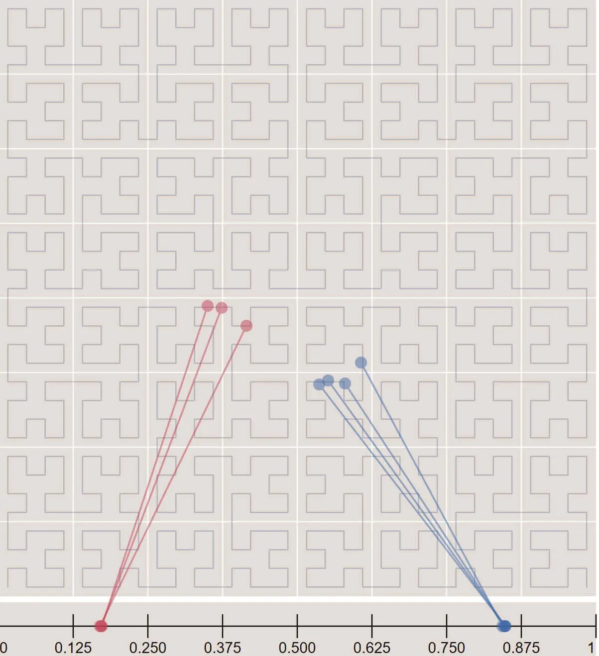Image represents a visualization likely depicting a concept related to pathfinding or network routing within a constrained environment.  The background shows a grid overlaid with a repeating pattern of L-shaped pathways, suggesting a maze-like structure.  Two distinct sets of nodes and connecting lines are present. On the left, three reddish-pink nodes are connected to a single, larger node at the bottom-left corner (approximately coordinates 0.18, 0) via straight lines, representing potential paths.  On the right, four bluish-gray nodes are similarly connected to a single, larger node at the bottom-right corner (approximately coordinates 0.875, 0). The x-axis appears to represent a normalized distance or some other continuous variable, ranging from 0 to 1, with marked intervals. The y-axis is not explicitly labeled but implicitly represents the vertical position within the grid. The overall arrangement suggests a comparison of different paths or routes from two distinct starting points to a common destination, possibly illustrating efficiency or optimality within the given constraints of the maze-like grid.