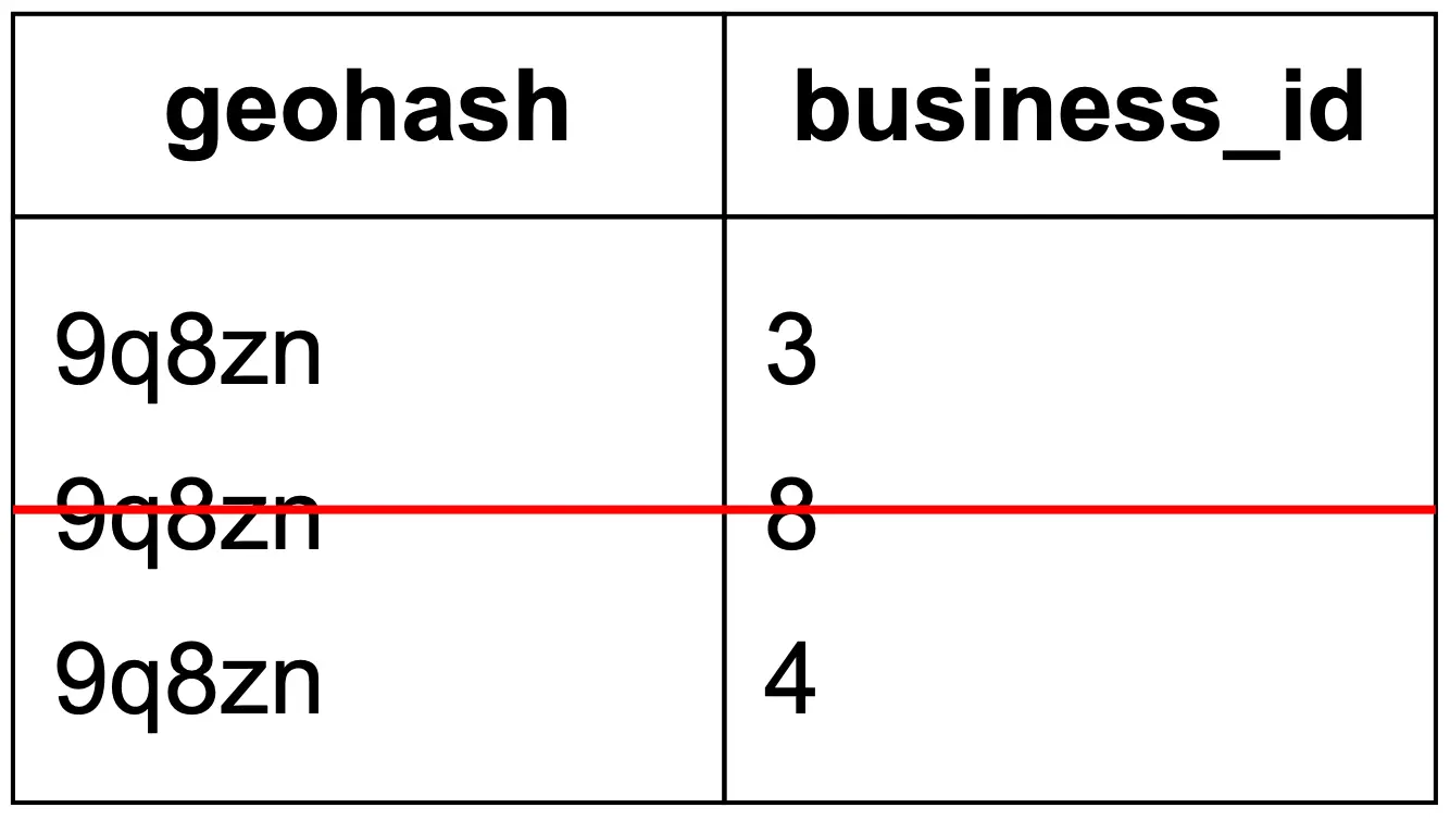 Image represents a simple table with two columns: 'geohash' and 'business_id'.  The 'geohash' column contains three entries, all identical: '9q8zn'. The 'business_id' column contains corresponding numerical IDs: 3, 8, and 4. A red horizontal line highlights the second row of the table, drawing attention to the '9q8zn' geohash and its associated 'business_id' of 8.  The table likely represents a simplified data structure where geohashes (representing geographical locations) are linked to business identifiers.  The highlighted row suggests a specific focus on the business with ID 8 located in the area represented by the geohash '9q8zn'.