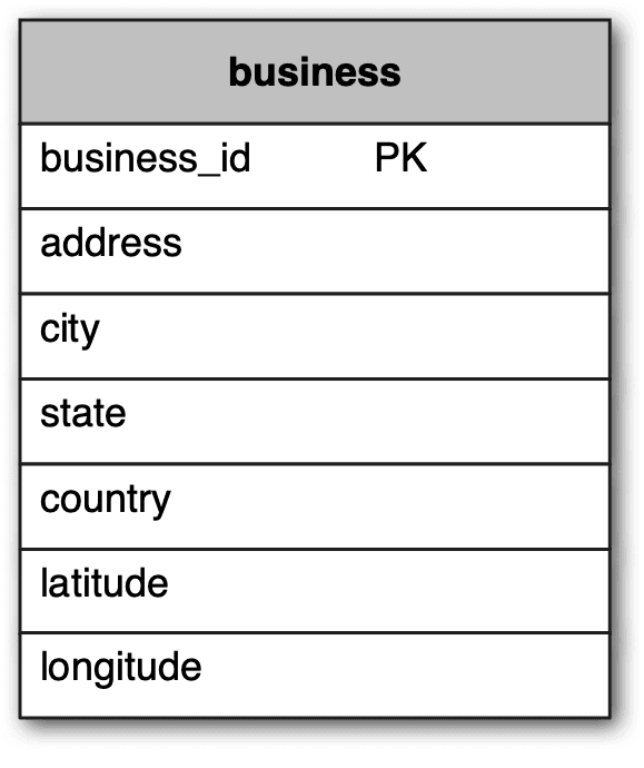 Image represents a relational database table schema named 'business'.  The table is depicted as a rectangular grid with a gray header row labeled 'business'.  The first column lists the attribute names: business_id, address, city, state, country, latitude, and longitude. The second column, for the business_id attribute, contains 'PK', indicating that business_id is the primary key of the table, uniquely identifying each business record.  The remaining columns are empty, representing fields where data for each respective attribute would be stored.  No connections to other tables are shown; the diagram solely illustrates the structure of the 'business' table itself.