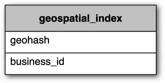 Image represents a table structure labeled 'geospatial_index'.  This table has two columns. The top row acts as a header, indicating the table's name. The first column, below the header, is labeled 'geohash,' which likely stores geohash values representing geographical locations. The second column is labeled 'business_id,' which presumably stores unique identifiers for businesses.  The table's purpose is to create a geospatial index, allowing for efficient retrieval of businesses based on their geographical location using the geohash as a spatial key.  No information flow is explicitly depicted; the diagram only shows the table's schema.