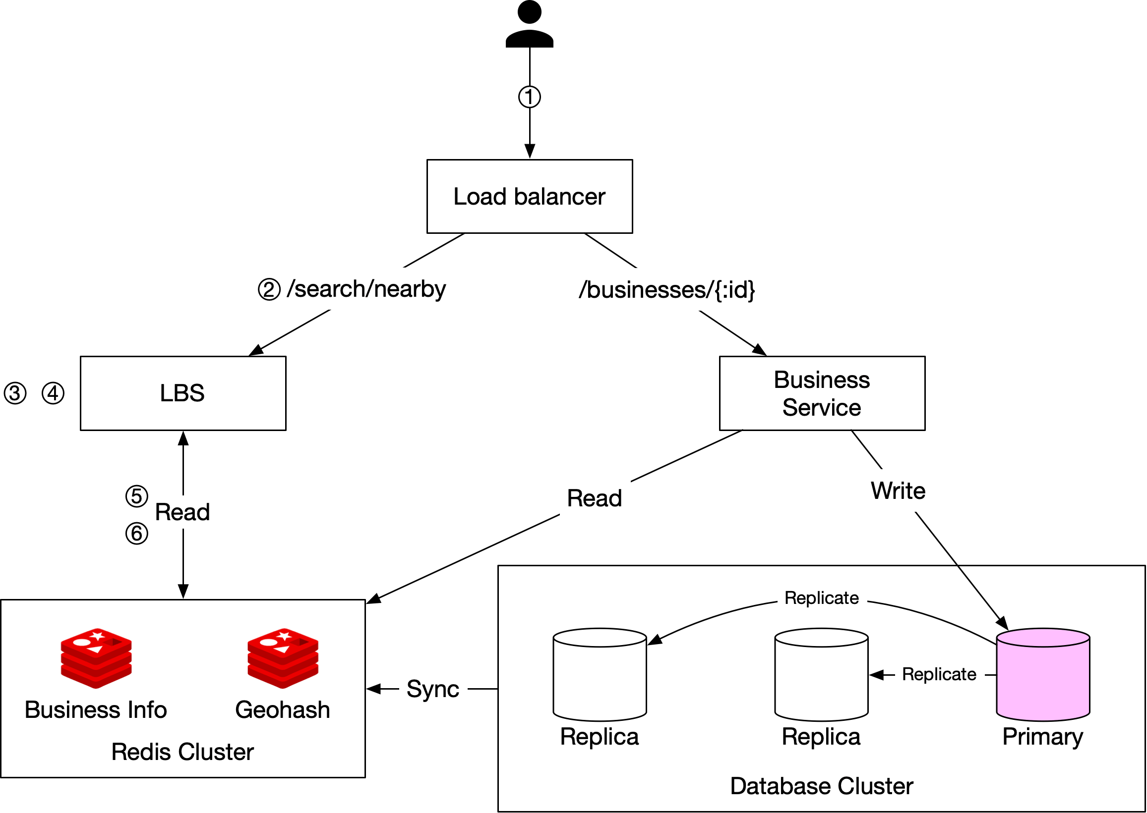 Image represents a system architecture diagram for a business search service.  At the top, a Load Balancer (1) distributes incoming requests.  Two request types are shown: /search/nearby (2), routed to an LBS (Load Balancing Service) (3, 4), and /businesses/{id}, routed to a Business Service. The LBS (3, 4) reads (5, 6) data from a Redis Cluster consisting of two nodes: Business Info and Geohash. The Business Service reads from a Database Cluster, which is a three-node replica set with one primary (pink) database and two replicas (white).  The primary database receives write operations from the Business Service, and data is replicated synchronously (indicated by arrows labeled 'Replicate') to the two replica databases.  The 'Sync' label indicates synchronization between the Redis Cluster and the database.