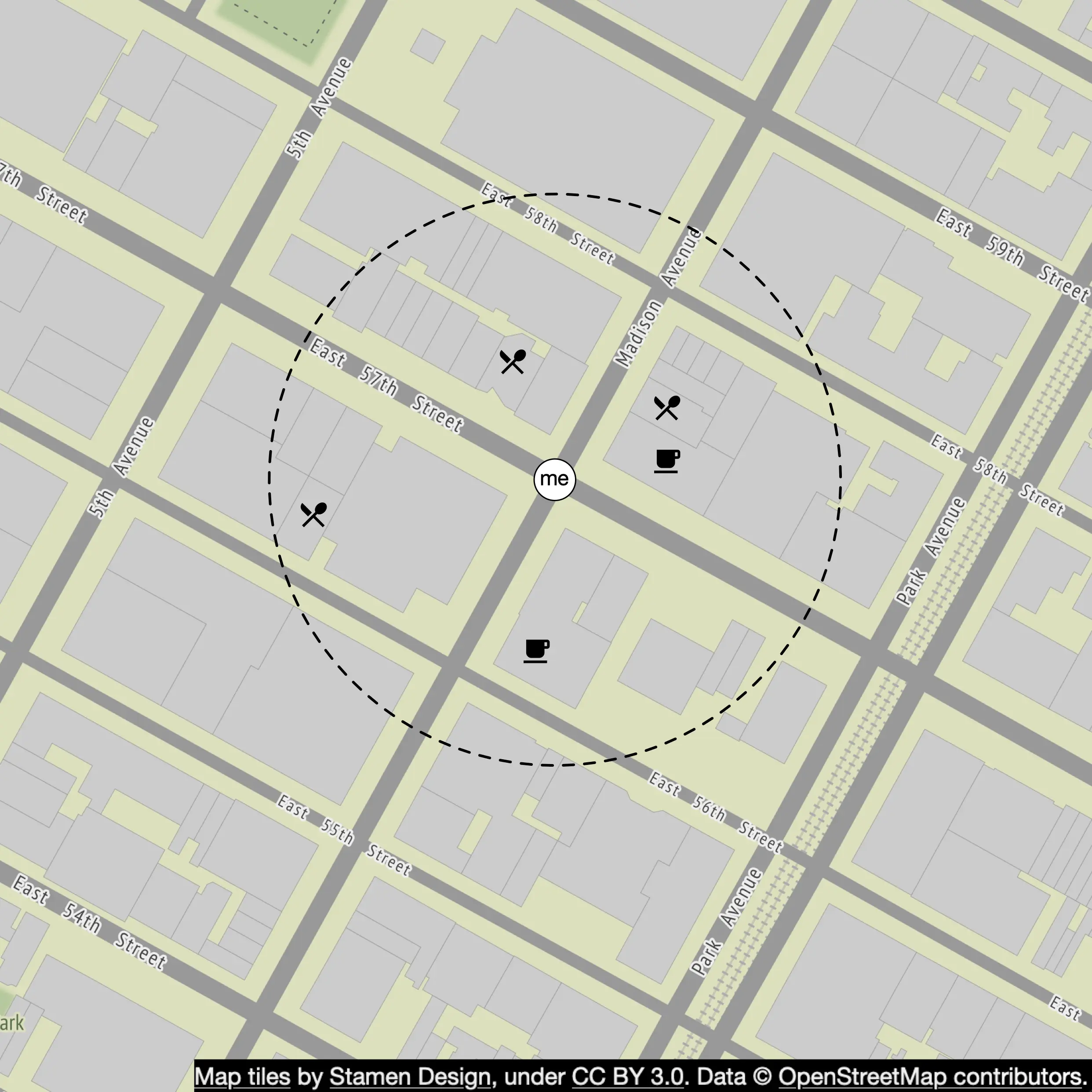 Image represents a map section centered on a point labeled 'me,' showing a portion of a city grid with streets and buildings.  The map is oriented with north approximately towards the top.  Street names are visible, including 'East 57th Street,' 'East 58th Street,' 'Madison Avenue,' and 'Park Avenue.'  Buildings are depicted as light-grey rectangles. A dashed-line circle surrounds the 'me' point, indicating a radius of approximately one block. Within this circle, and slightly offset from the center, are icons representing a coffee cup and two locations marked with a fork and knife symbol, suggesting nearby cafes and restaurants. The map's bottom includes an attribution: 'Map tiles by Stamen Design, under CC BY 3.0. Data © OpenStreetMap contributors.'  The overall impression is a visual representation of a person's location ('me') and nearby points of interest within a walking distance.