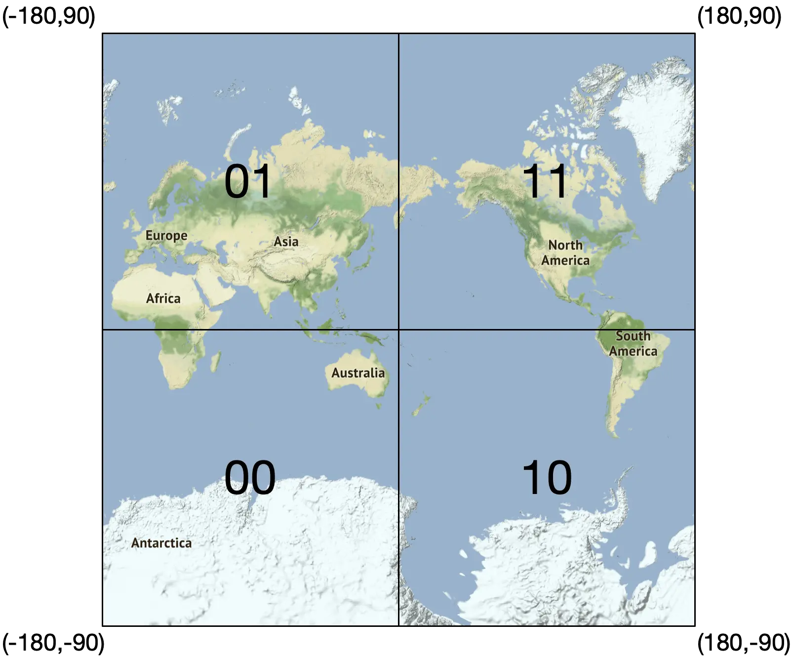 Image represents a world map divided into four quadrants by two perpendicular lines intersecting at the center.  Each quadrant is labeled with a two-digit number: 01 (top-left), 11 (top-right), 00 (bottom-left), and 10 (bottom-right).  The top-left quadrant (01) displays Europe, Asia, and Africa; the top-right quadrant (11) shows North and parts of South America; the bottom-left quadrant (00) depicts Antarctica and a portion of the southern Indian Ocean; and the bottom-right quadrant (10) shows the remaining parts of South America and a significant portion of the Southern Ocean, including Antarctica.  The continents are rendered in a realistic topographic style with varying shades of green and brown representing land elevation, while oceans are depicted in light blue.  No URLs or parameters are present. The numbers appear to be binary representations of the quadrants' locations, possibly for indexing or data organization purposes.