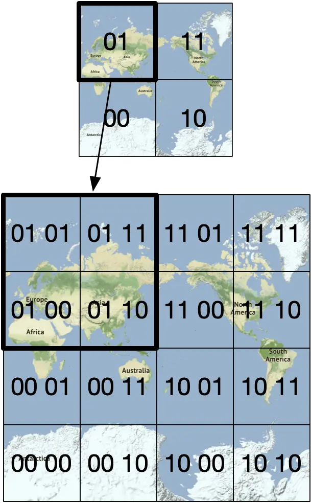 Image represents a hierarchical quadtree-like structure visualizing a world map partitioned recursively.  The top level shows a 2x2 grid of world map sections, each labeled with a two-bit binary code (01, 11, 00, 10).  These codes seemingly represent a geographic partitioning, with 01 possibly indicating Eurasia, 11 North America, 00 Antarctica/Southern Africa, and 10 South America.  A diagonal line separates the top-left and bottom-right quadrants. The lower section expands each of these top-level quadrants into another 2x2 grid, resulting in a total of 16 smaller map sections. Each of these smaller sections is also labeled with a four-bit binary code (e.g., 0101, 0111, etc.), representing a further refinement of the geographic division.  The continents (Europe, Africa, Asia, Australia, North America, South America, and Antarctica) are partially visible on some map sections, providing context to the binary codes.  The overall structure suggests a system for geographically indexing or addressing locations using a binary code based on recursive spatial partitioning.