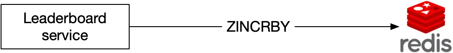 Image represents a simplified system architecture diagram for a leaderboard service.  The diagram shows three main components arranged horizontally. On the left is a box labeled 'Leaderboard service,' representing the application responsible for managing and displaying leaderboard data.  In the center is a box labeled 'ZINCRBY,' indicating the use of a Redis command for incrementing the score of a member in a sorted set, a data structure ideal for leaderboards.  Finally, on the right is the Redis logo, signifying that the leaderboard data is stored in a Redis database.  The arrangement implies that the Leaderboard service interacts with Redis using the ZINCRBY command, likely to update user scores on the leaderboard.  There are no explicit arrows or lines to show data flow, but the implied interaction is that the Leaderboard service sends commands (like ZINCRBY) to Redis to manage the leaderboard data, and retrieves data from Redis to display the leaderboard.