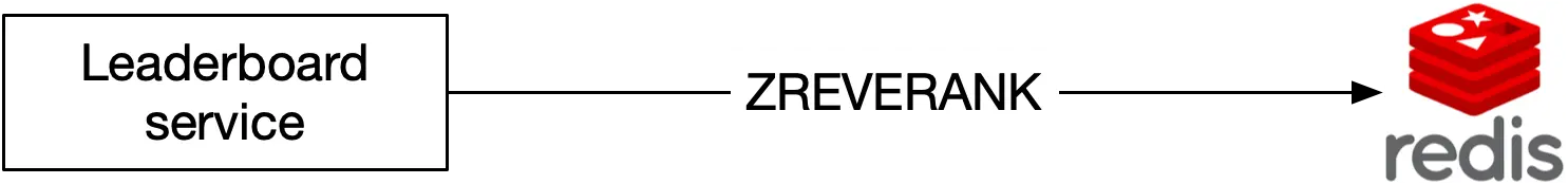 Image represents a simplified system architecture diagram showing data flow for a leaderboard service.  On the left, a box labeled 'Leaderboard service' represents the application responsible for managing and displaying leaderboard data.  This service interacts with a central component labeled 'ZREVRANK,' which is implied to be a Redis command for retrieving ranked data.  The right side of the diagram shows the Redis logo, indicating that ZREVRANK is executed against a Redis database.  The overall flow is that the Leaderboard service queries Redis using the ZREVRANK command to retrieve and display ranked information, suggesting that the leaderboard data is stored and managed within a Redis database using its sorted set data structure.  No specific URLs or parameters are visible in the diagram.