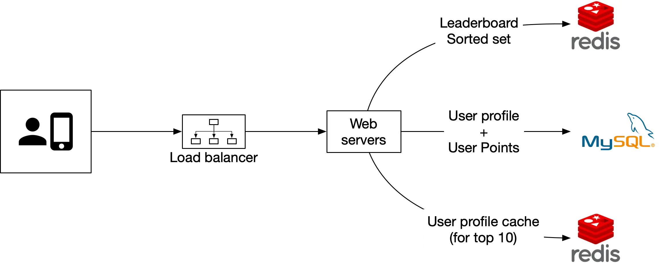 Image represents a system architecture diagram for a leaderboard application.  The diagram shows a user (represented by a person icon and a smartphone) interacting with a system through a load-balanced set of web servers (represented by a hierarchical box with three subordinate boxes). These web servers connect to a MySQL database storing user profiles and their associated points.  Additionally, a Redis instance is used to cache the top 10 user profiles for faster retrieval, improving performance.  A separate Redis instance stores the leaderboard data as a sorted set, enabling efficient ranking and retrieval of leaderboard information.  Data flows from the user's device to the web servers, which then interact with both the MySQL database for user profile information and the Redis instances for caching and leaderboard data.  The leaderboard data is specifically stored as a sorted set in Redis, optimized for efficient ranking operations.