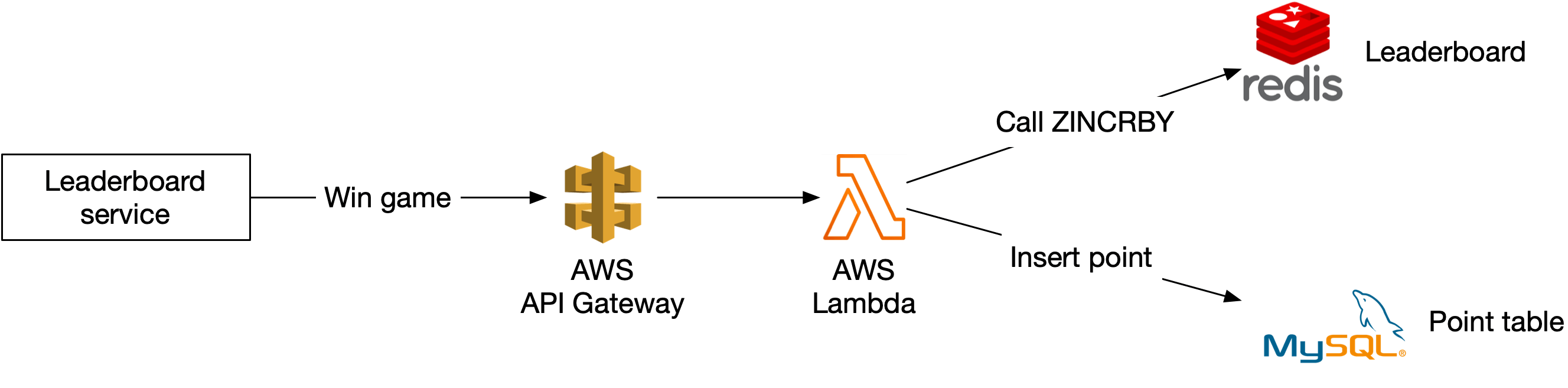 Image represents a system architecture diagram illustrating the process of updating a leaderboard after a game win.  The sequence begins with a 'Leaderboard service' box, indicating the system responsible for maintaining the leaderboard data.  A 'Win game' box signifies the event triggering the update.  This event flows to an AWS Lambda function (represented by the orange Lambda logo), which acts as the processing unit.  The Lambda function then calls a 'ZINCRBY' command, directed towards a Redis instance (represented by the Redis logo), to atomically increment a player's score.  The 'Insert point' label clarifies the location where the score update is applied within the Redis database. Finally, the updated score is presumably persisted to a MySQL database (represented by the MySQL logo) for long-term storage, although this connection is not explicitly shown with an arrow.  The overall flow depicts a game win triggering an update to a player's score in Redis, potentially followed by a persistent update in MySQL, managed by an AWS Lambda function.