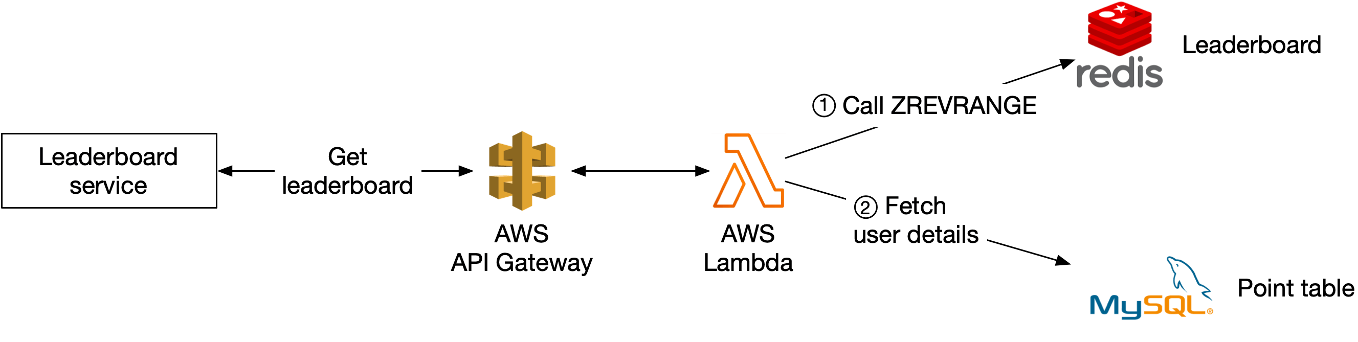 Image represents a system architecture diagram illustrating a leaderboard service.  The diagram shows a 'Leaderboard service' box, which initiates a 'Get leaderboard' request. This request is sent to an AWS Lambda function (represented by the orange Lambda symbol). The Lambda function then makes two calls:  ① a 'Call ZREVRANGE' call to a Redis database (represented by the Redis logo), retrieving leaderboard data, and ② a 'Fetch user details' call to a MySQL database (represented by the MySQL logo), fetching additional user information.  The data flows from Redis and MySQL back to the Lambda function, which presumably processes and aggregates the data before returning the complete leaderboard information to the 'Leaderboard service'.  The overall flow depicts a typical architecture for a leaderboard system, leveraging Redis for fast data retrieval and MySQL for persistent user details.