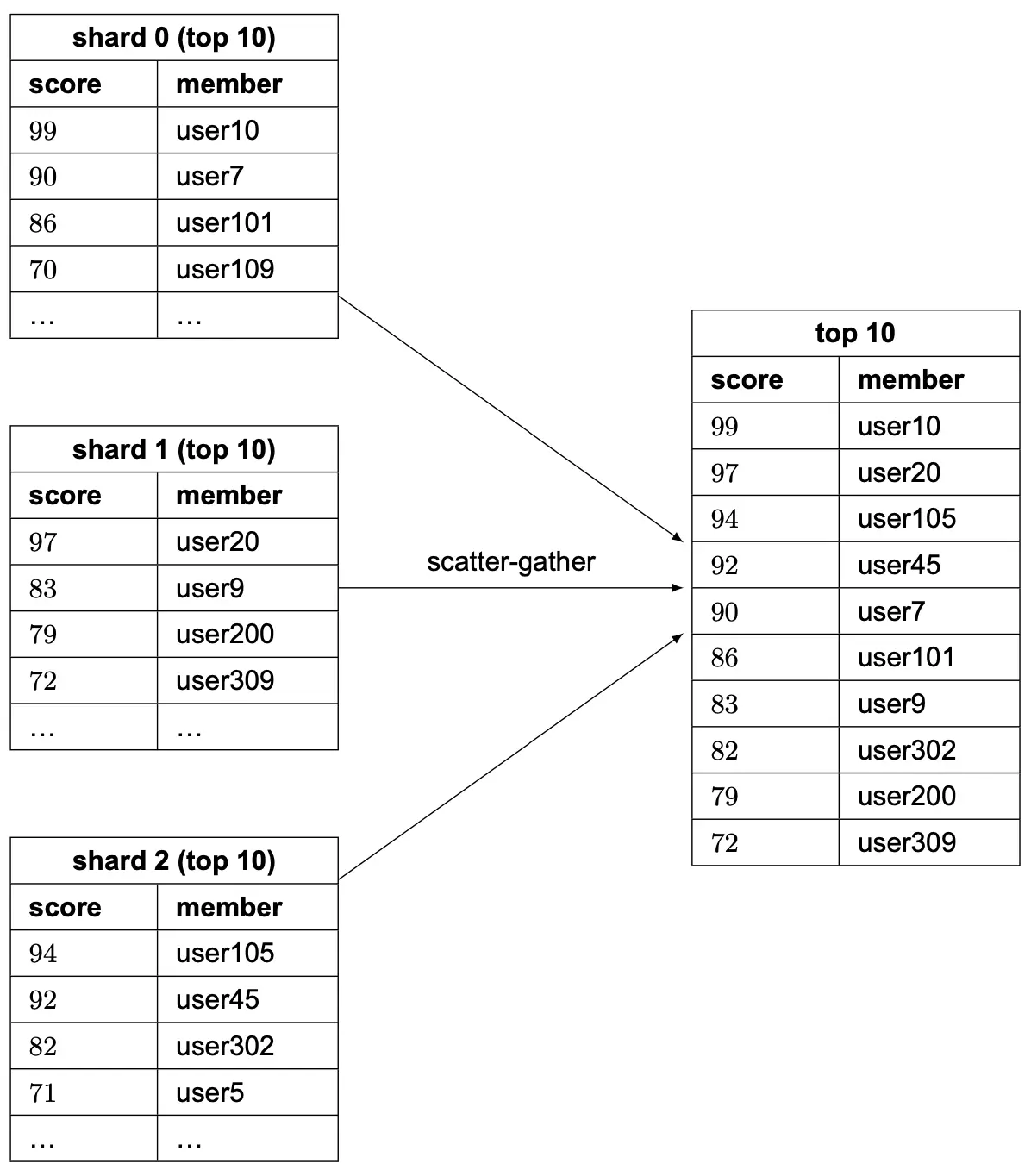 Image represents a data processing pipeline using a scatter-gather approach.  Three tables, labeled 'shard 0 (top 10)', 'shard 1 (top 10)', and 'shard 2 (top 10)', each contain a subset of data, organized into two columns: 'score' (numeric) and 'member' (alphanumeric, presumably user IDs). Each shard displays the top 10 entries based on the score.  Arrows labeled 'scatter-gather' indicate that data from each of the three shard tables is sent to a central 'top 10' table. This table aggregates the top 10 entries across all shards, based on the score, resulting in a combined list of the top 10 members with their corresponding scores.  The 'top 10' table also has 'score' and 'member' columns, mirroring the structure of the shard tables.  The process implies a distributed system where data is initially partitioned across multiple shards, then consolidated to produce an overall top 10 ranking.