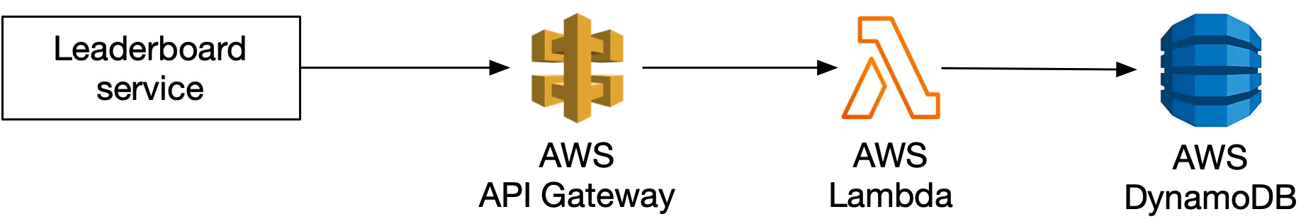 Image represents a simplified architecture diagram for a leaderboard service.  The diagram shows four components arranged horizontally.  The leftmost component is a white box labeled 'Leaderboard service,' indicating a service responsible for managing and displaying leaderboard data.  Next is a stylized golden-orange icon representing Amazon Elastic Container Service (ECS), suggesting the leaderboard service is deployed using this container orchestration platform.  Following this is an orange icon representing AWS Lambda, implying the use of serverless functions for specific tasks within the leaderboard service, possibly for handling updates or requests. Finally, on the far right, a blue cylindrical icon represents a database, likely storing the leaderboard data (scores, user IDs, timestamps, etc.).  There are no explicit connections drawn between the components, but the implied flow is that the 'Leaderboard service' (running on ECS and utilizing Lambda functions) interacts with the database to read and write leaderboard information.