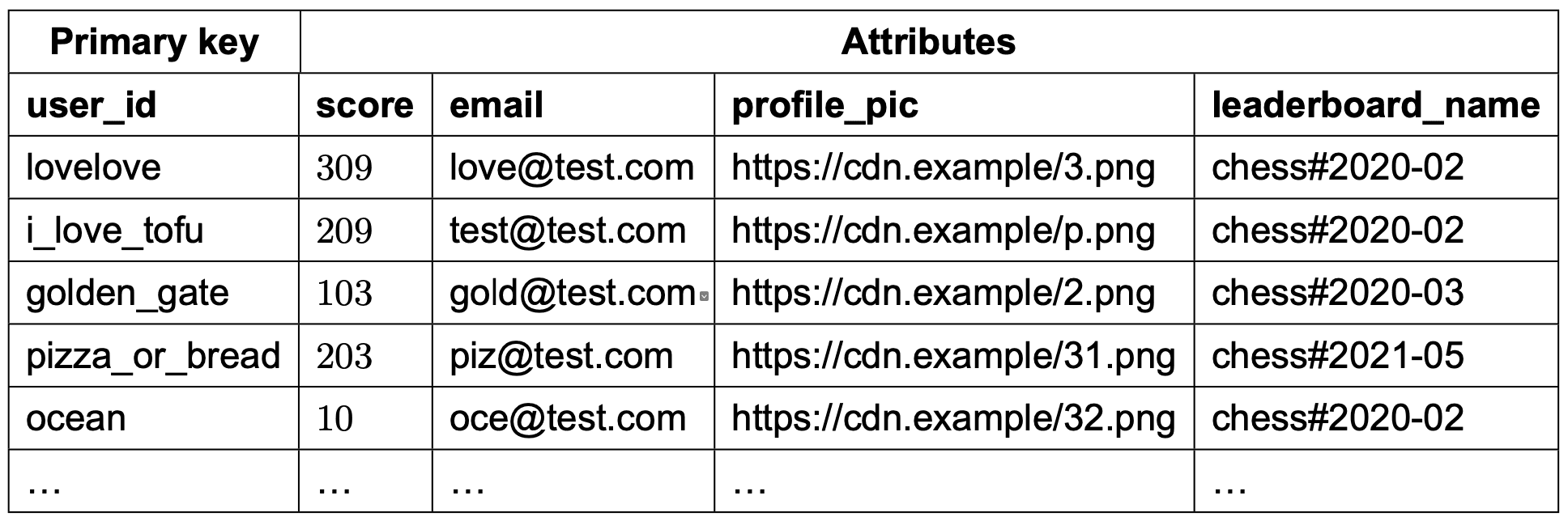 Image represents a table depicting a database schema or a subset of data from a table.  The table is divided into two main sections: 'Primary key' and 'Attributes'. The 'Primary key' column lists unique identifiers, specifically user_id values such as lovelove, i_love_tofu, golden_gate, pizza_or_bread, and ocean,  with an ellipsis (...) indicating further entries.  The 'Attributes' section contains columns for score (numerical user scores), email (user email addresses), profile_pic (URLs pointing to profile pictures stored on a CDN, e.g., https://cdn.example/3.png), and leaderboard_name (likely indicating the leaderboard the user belongs to, e.g., chess#2020-02). Each row represents a single user record, with the user_id serving as the primary key linking all attributes to a specific user.  The data shows a consistent pattern of email addresses using the @test.com domain and leaderboard names starting with 'chess' followed by a date.  The ellipsis (...) at the bottom indicates that the table continues beyond the visible rows.