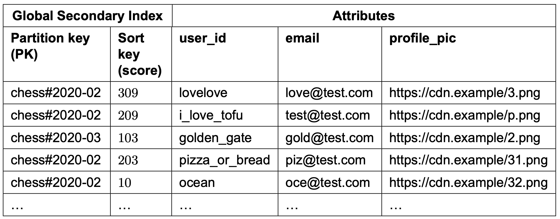 Image represents a table depicting a Global Secondary Index with five columns. The first column, labeled 'Partition key (PK)', contains strings representing partition keys, all starting with 'chess#' followed by a date in YYYY-MM format (e.g., 'chess#2020-02'). The second column, 'Sort key (score)', lists integer values. The third column, 'user_id', shows unique user identifiers as strings (e.g., 'lovelove', 'i_love_tofu'). The fourth column, 'email', contains email addresses corresponding to the users.  The fifth column, 'profile_pic', lists URLs pointing to profile pictures stored on a CDN (Content Delivery Network), all starting with 'https://cdn.example/' followed by a string (e.g., '3.png', 'p.png').  Each row represents a single entry in the index, linking a partition key, a score, a user ID, an email address, and a profile picture URL. The table includes an ellipsis (...) at the end to indicate that it continues beyond the visible rows.