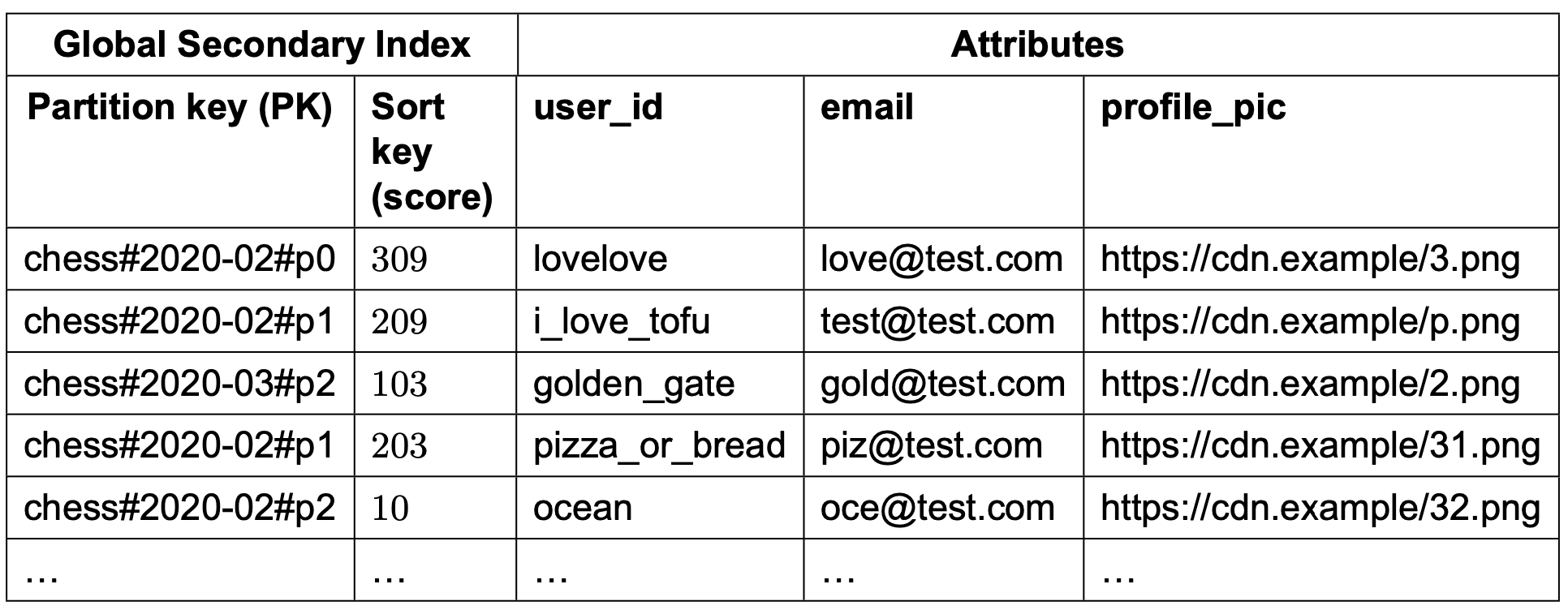 Image represents a table depicting a global secondary index.  The table is divided into five columns. The first column, labeled 'Partition key (PK)', contains unique identifiers formatted as 'chess#YYYY-MM#pX', where YYYY-MM represents a year and month, and pX represents a partition number. The second column, 'Sort key (score)', contains numerical values representing scores, seemingly associated with each partition key. The remaining three columns, collectively labeled 'Attributes', list user information: 'user_id' (a unique username), 'email' (the user's email address), and 'profile_pic' (a URL pointing to the user's profile picture stored on a CDN, 'cdn.example'). Each row in the table represents a data entry, linking a specific partition key and score to a user's ID, email, and profile picture URL.  The table shows several example entries and indicates that more data exists ('...') beyond the visible rows.  The data suggests a system where user data is partitioned and sorted based on a score, allowing for efficient retrieval based on both partition key and score.