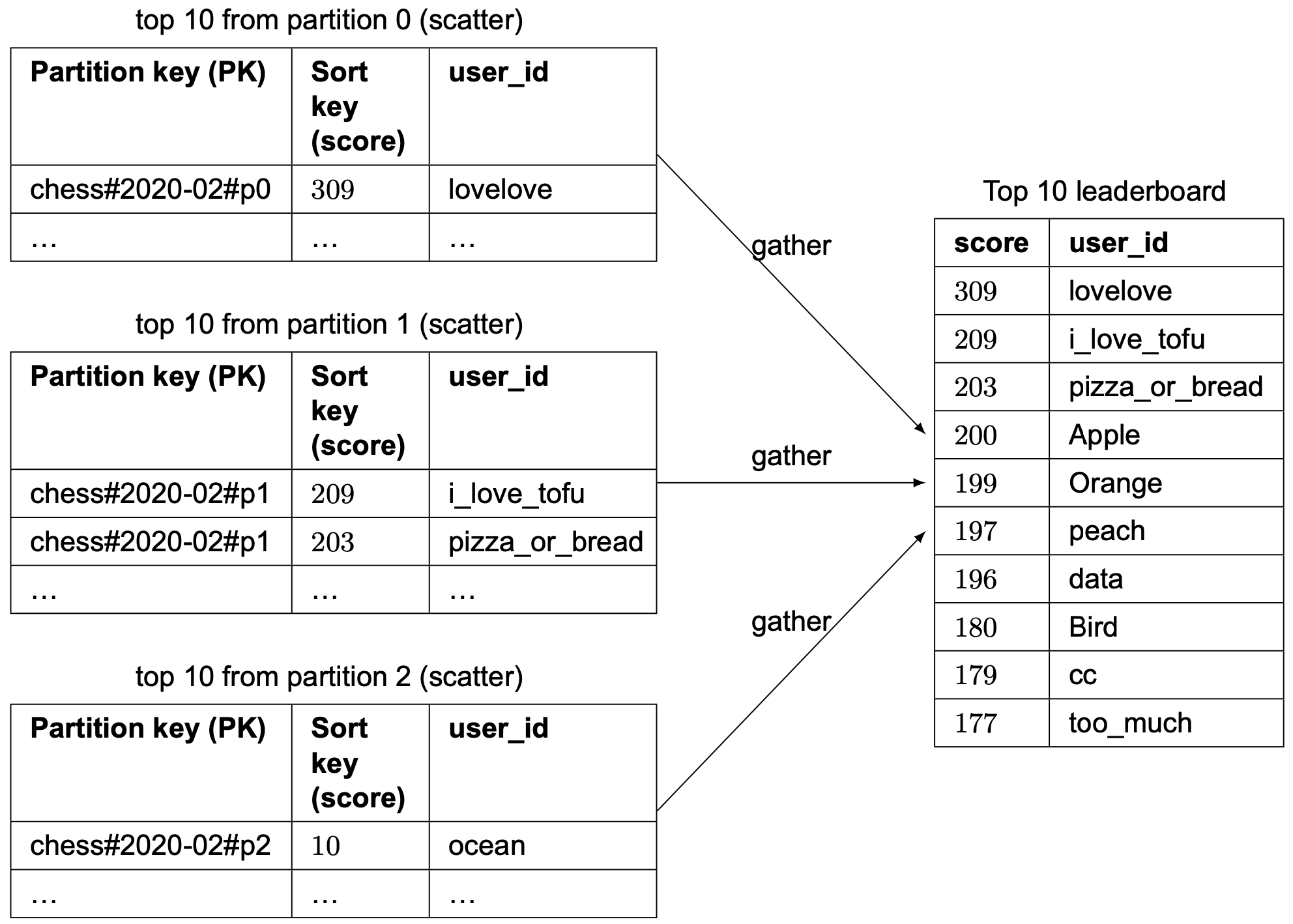 Image represents a system for generating a top 10 leaderboard from data partitioned across three sources.  Three tables, labeled 'top 10 from partition 0 (scatter)', 'top 10 from partition 1 (scatter)', and 'top 10 from partition 2 (scatter)', each contain the top 10 entries from a respective partition. Each table has three columns: 'Partition key (PK)', 'Sort key (score)', and 'user_id'.  The 'Partition key (PK)' column contains a unique identifier for each partition (e.g., 'chess#2020-02#p0'). The 'Sort key (score)' column contains a numerical score, and the 'user_id' column contains a user identifier.  Arrows labeled 'gather' connect each of these three tables to a final table, 'Top 10 leaderboard,' which has columns 'score' and 'user_id'. The 'gather' operation implies that the data from the three source tables are combined, and then sorted by the 'score' column to produce the final top 10 leaderboard.  The final leaderboard shows the top 10 users based on their scores, aggregated from the three partitions.